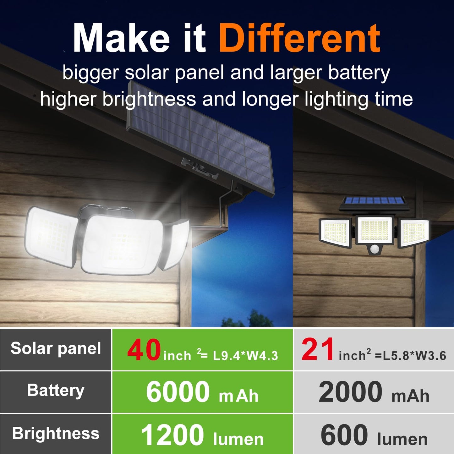 Intelamp Solar Motion Sensor Lights Outdoor, Split Design 2-Pack LED Security Flood Light, 6000mAh 1200LM Dual PIR Remote, IP65 Waterproof, Adjustable Solar Wall Light for Garage Yard Driveway Patio