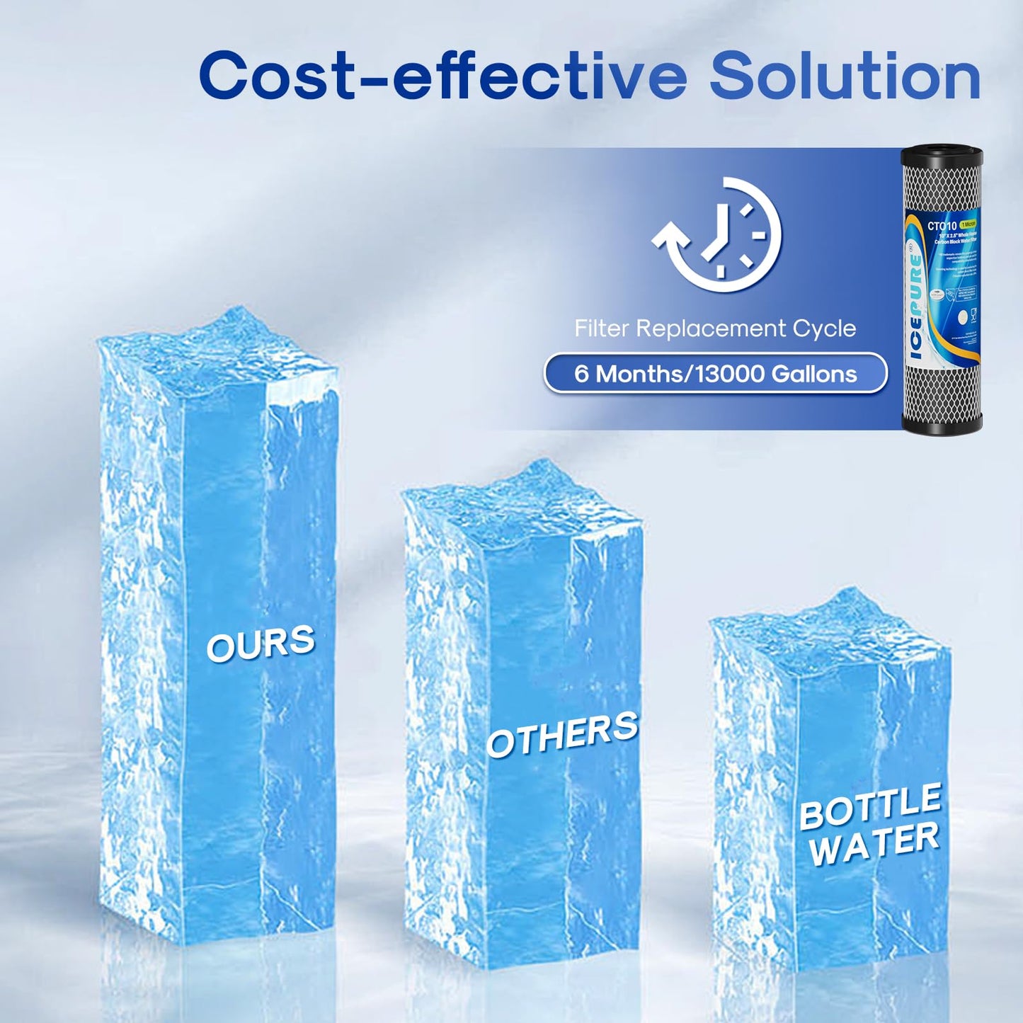 ICEPURE 1 Micron 2.5" x 10" Whole House CTO Carbon Sediment Water Filter Cartridge Compatible with Dupont WFPFC8002, WFPFC9001, SCWH-5, WHCF-WHWC, WHCF-WHWC, FXWTC, CBC-10 (4 Count (Pack of 1))