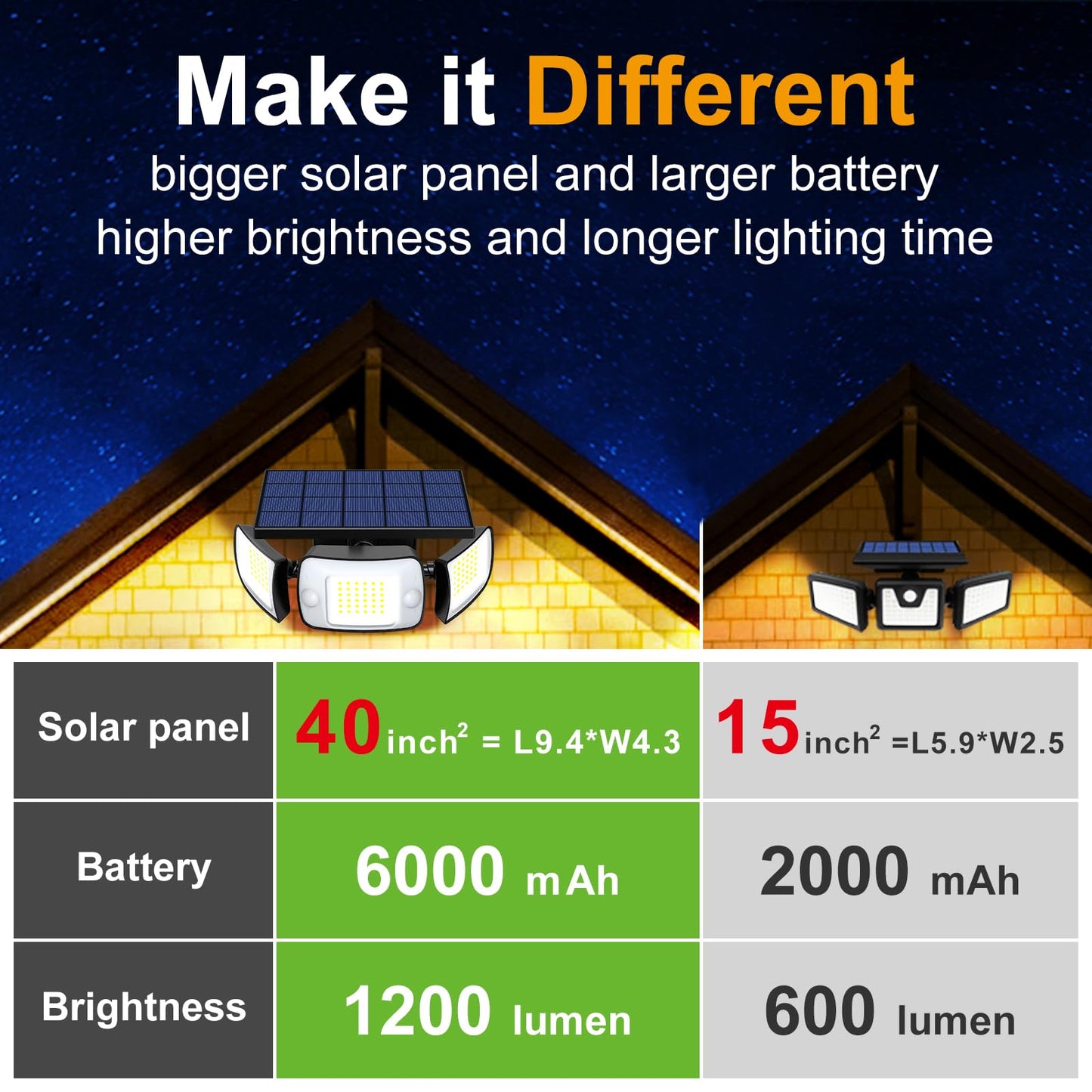 Intelamp Solar Motion Sensor Lights Outdoor, 3-Head LED Security Flood Light, 6000mAh 1200LM Dual PIR, IP65 Waterproof, Adjustable Solar Wall Light for Garage Yard Driveway Patio