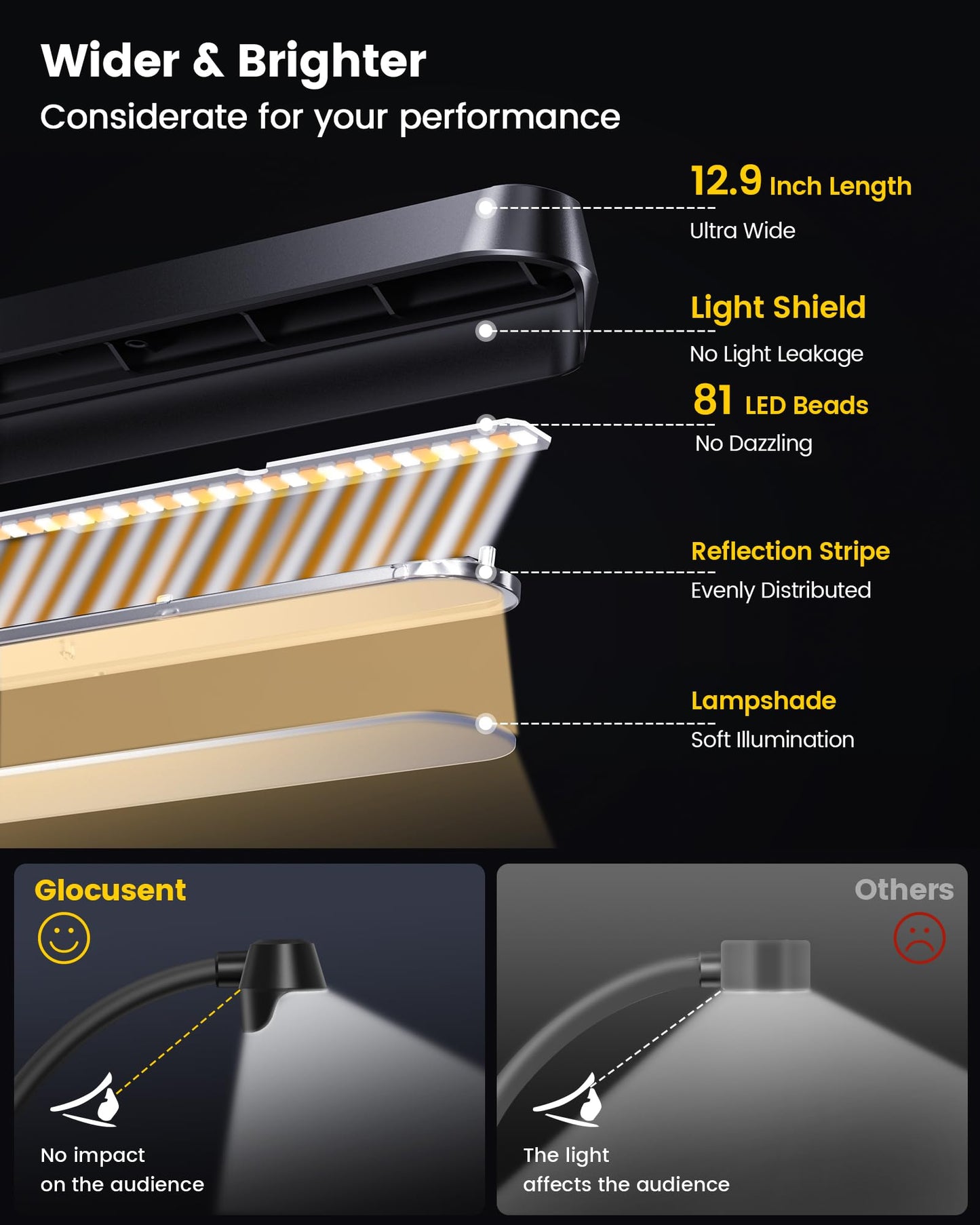 Glocusent 81 LED Music Stand Light, Super Bright & Eye Caring, 3 Color & 5 Brightness Piano Lamp with Shield, Rechargeable Long Lasting to 150-Hr, Perfect Lighting