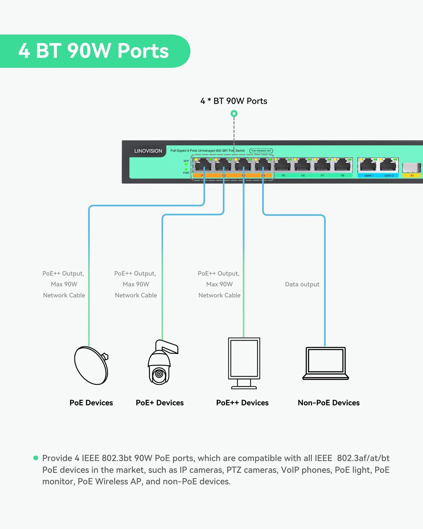 LINOVISION 8 Ports Full Gigabit PoE++ Switch, 4 BT 90W Ports, 4 30W Ports, 2 GE and 1 Gigabit SFP Uplink, IEEE 802.3 af/at/bt, Total Power Budget 120W, 90W Output on Ports 1-4, Long Distance PoE