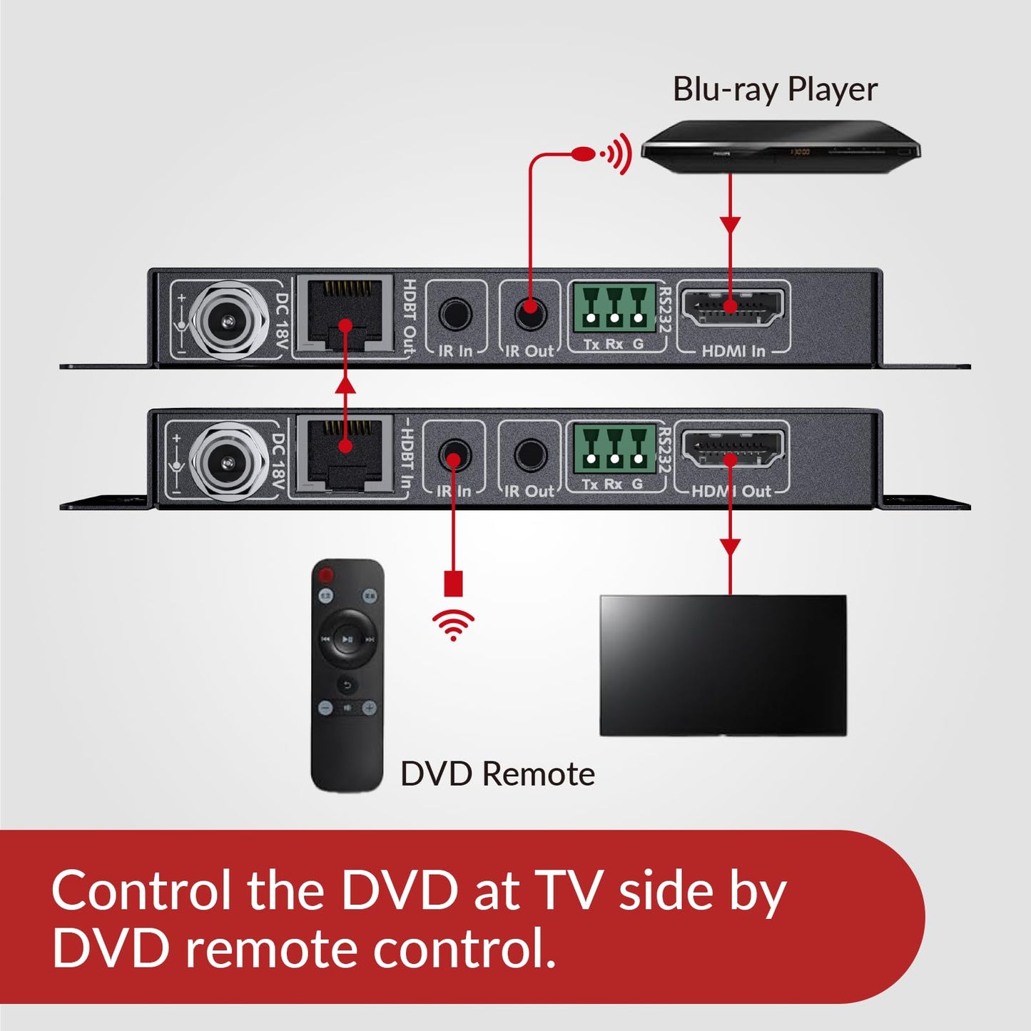 AV Access 4K HDBaseT HDMI Extender, 70m/230ft HDMI Extender Over Single Cat6/6a/7 with 2-Way IR, CEC, PoE & RS232, EDID, HDCP 2.2