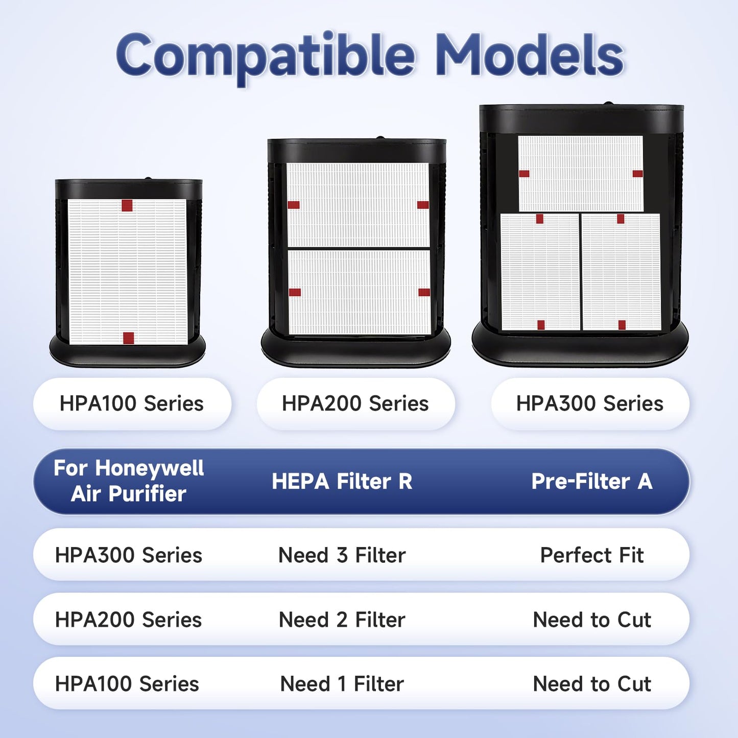 SAKEGDY 3 Pack HPA300 HEPA Filter Replacement Kit Compatible with Honeywell Purifier HPA300 /HPA304 /HPA8350 / HPA3300 /HPA5300 /HPA5350 Series, Include 3 HEPA R Filters + 4 A Carbon Pre-Filters