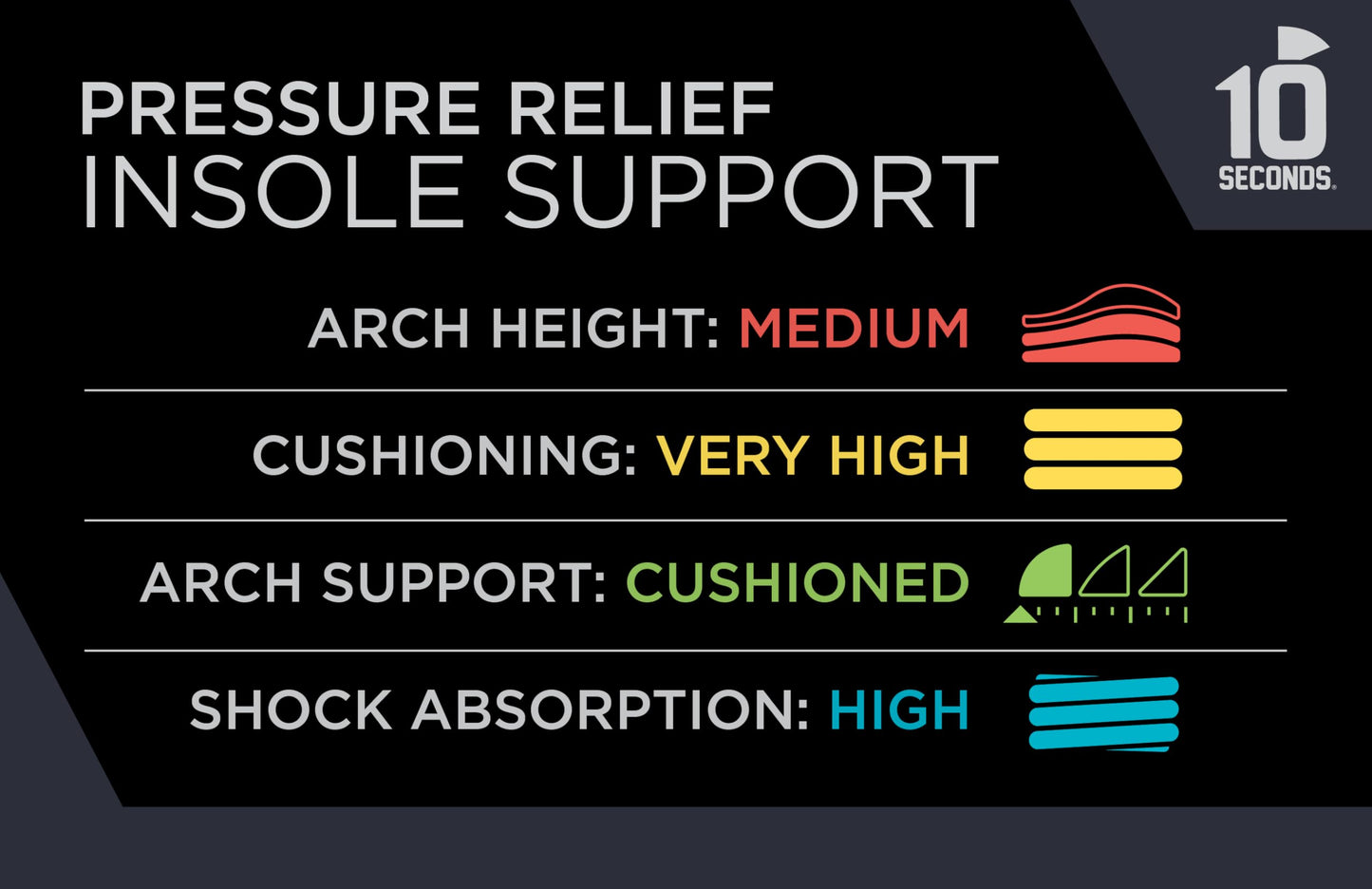 10 Seconds Pressure Relief 3020 – Neutral Arch, Medium Support, Plastazote Topper Relieves Pain from Diabetes and Arthritis Sufferers, Fits Most Footwear (M 10.10.5, W 11.5/12) 2-Pack