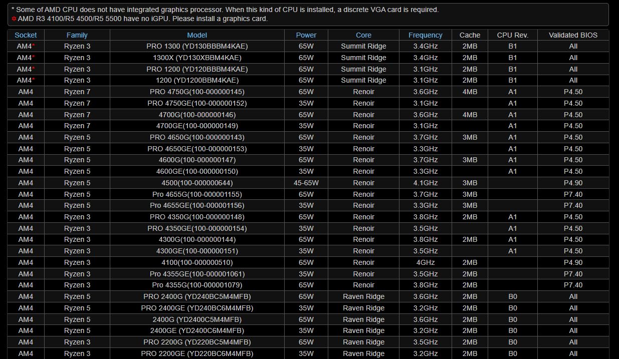 ASRock B450M-HDV R4.0 AM4 AMD Promontory B450 SATA 6Gb/s Micro ATX AMD Motherboard