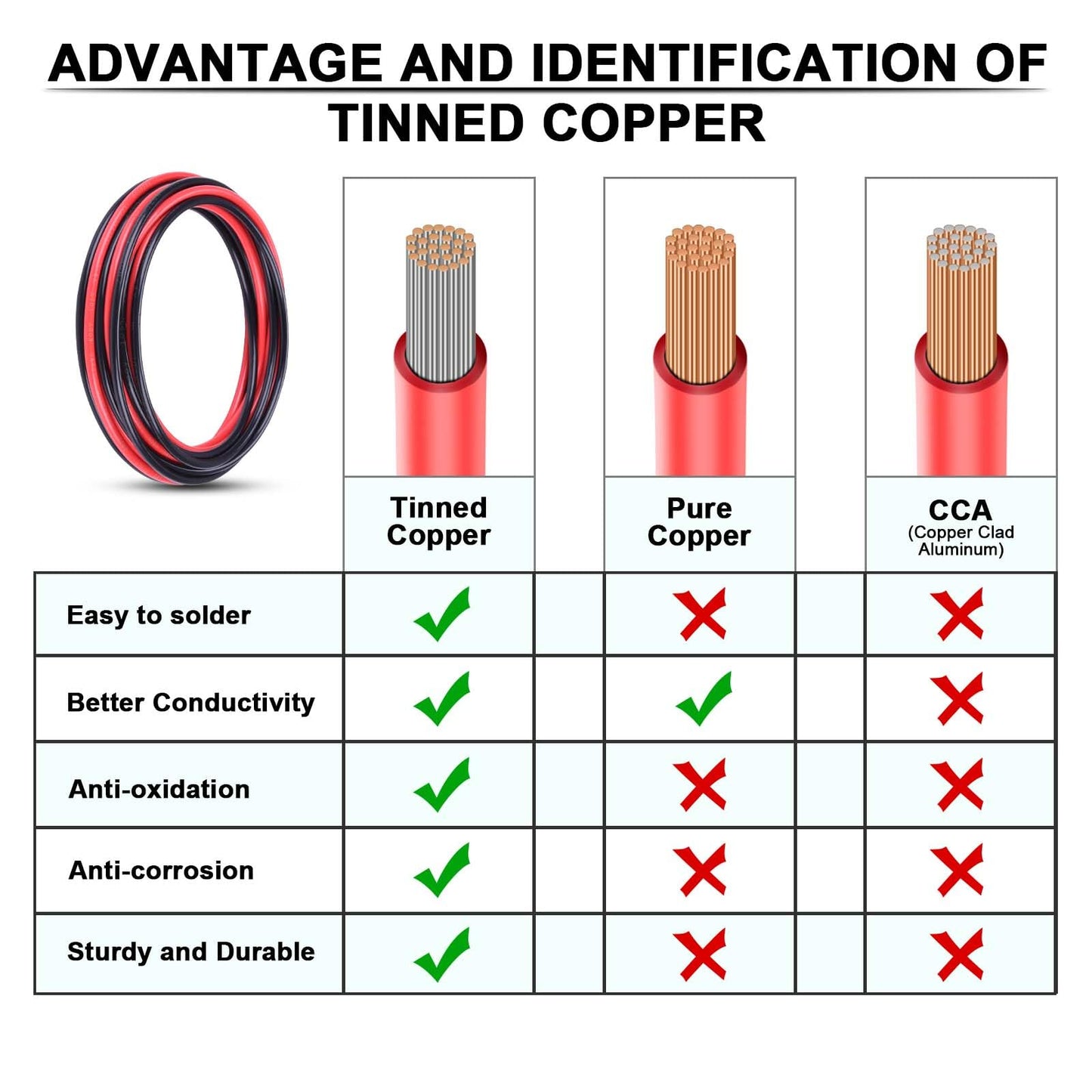 10 Gauge Wire - iGreely 30 FT Red & 30 FT Black 10 Gauge Tinned Copper Electrical Wire Cable for Solar Panel Car Audio Automotive Trailer Marine Harness Wiring 10AWG 30Ft