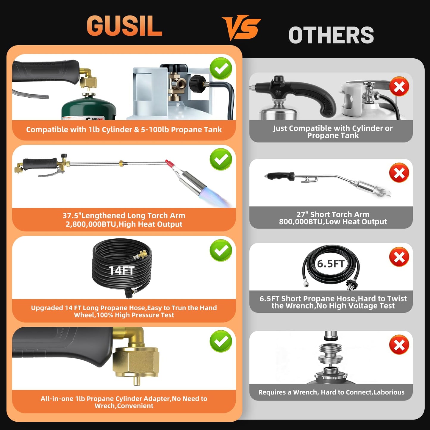 Gusil Propane Weed Torch,2,800,000 BTU Weed Burner Torch with 14FT Hose, Extended Detachable Blow Torch with self-igniter and Turbo Trigger, for Weeding,Roofing,Melting Snow,Road Paint Removing