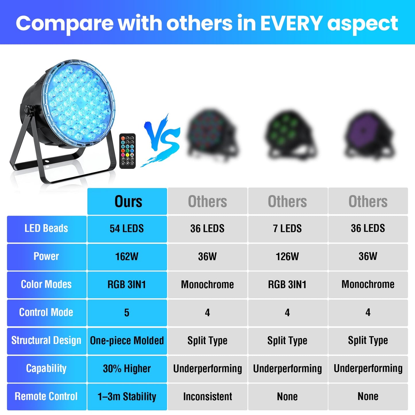 Big Dipper LED Stage Lights Par Lights 54X3W RGB 3in1 Bright Lighting with Master-Slave DMX 512 Sound Activated Spotlights Uplights for Event Concert Club Church 1 Pack