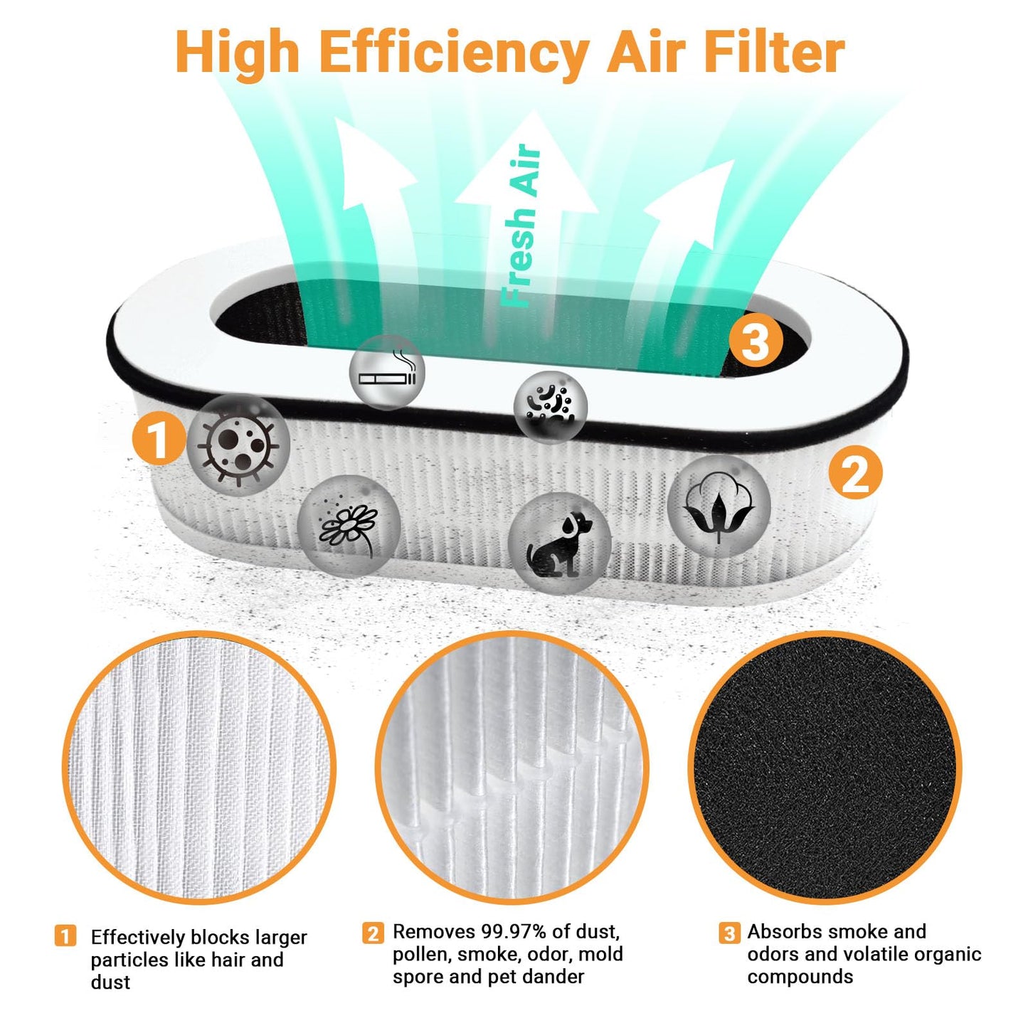 IZSOHHOME Compatible with RENPHO RP-AP068,Air Purifier RP-AP068,3-in-1 H13 Grade True HEPA Replacement Filter,RP-AP068W,RP-AP068B,RP-AP068-F2 Hepa Filter(2 Packs)