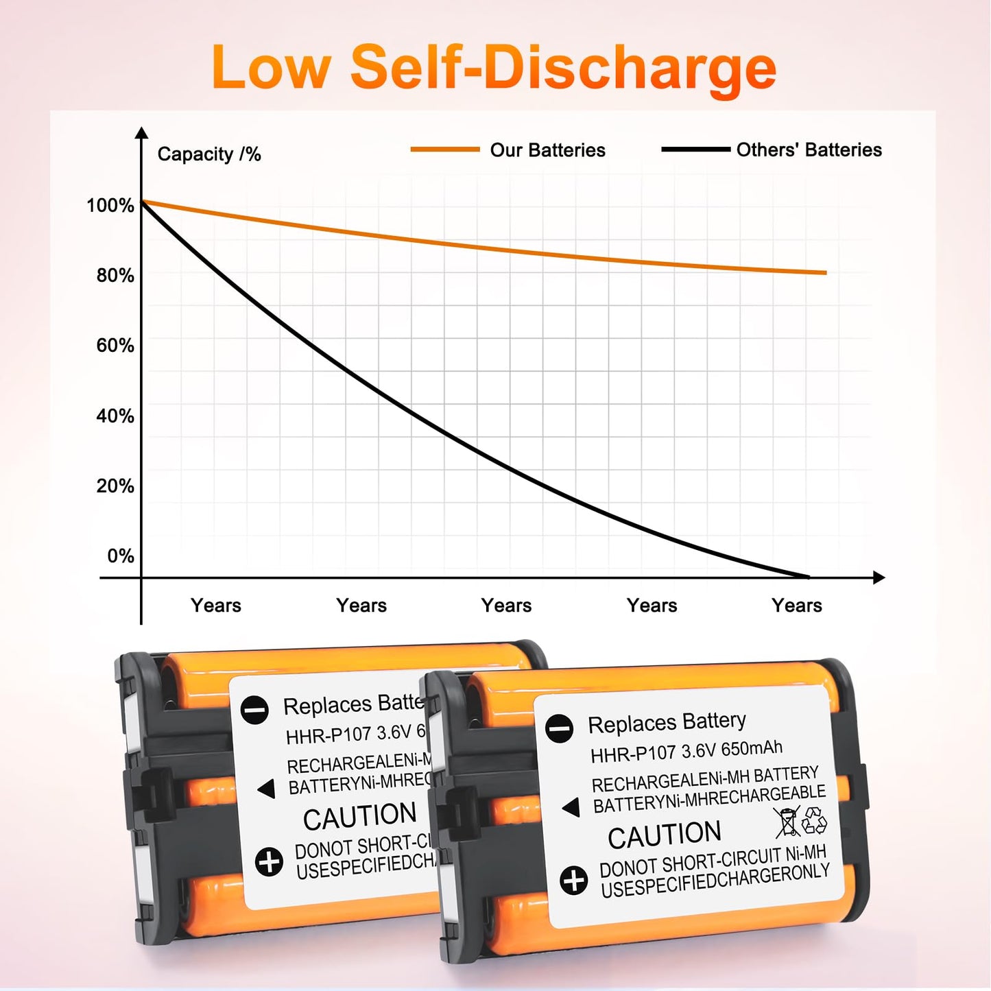 2 Pack HHR-P107 NI-MH Rechargeable Battery for Panasonic 3.6V 650mAh Battery for Cordless Phones
