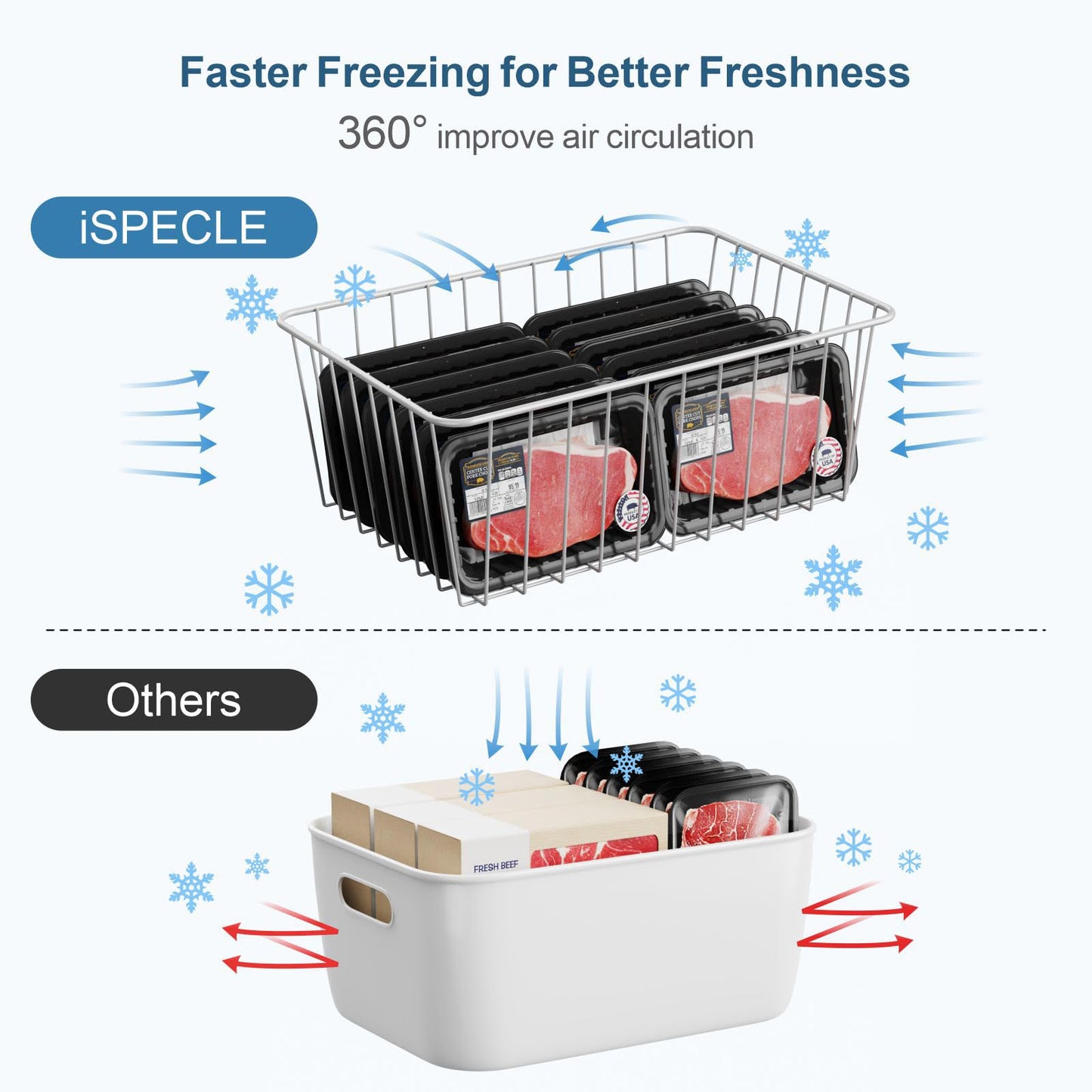 iSPECLE 6 Pack Upright Freezer Organizer Bins for 11 Cu.Ft, Heavy Duty Wire Storage Baskets with Handles, Rust-Resistant Metal Crates for Meat & Veggies, Stand Up Freezer Organization, White