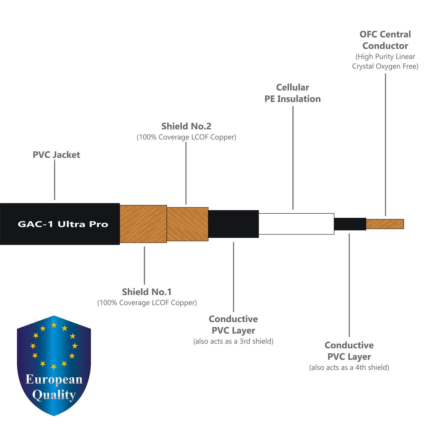 WORLDS BEST CABLES 30 Foot - Gotham GAC-1 Ultra Pro - Premium Low-Cap (21 pf/F) Guitar Bass Instrument Cable – w/Neutrik Gold Straight to Angled ¼ inch (6.35mm) TS Connectors - Custom Made