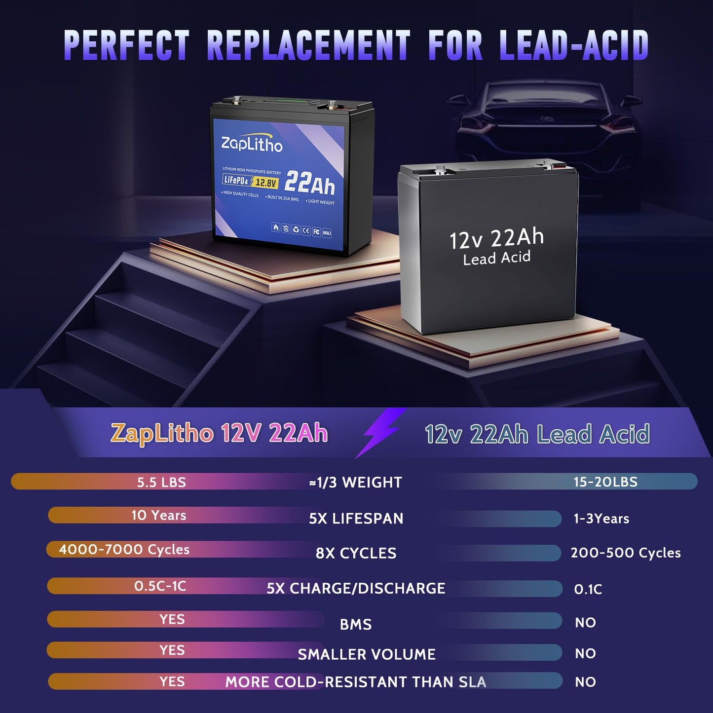 ZapLitho 12V 22Ah LiFePO4 Lithium Battery, Upgraded LCD Voltage Diaplay, 25A BMS, Low Temp Resistance Than SLA, Lightweight Deep Cycles Lithium Iron Phosphate Battery for Ham Radio, Fish Finder, Solar
