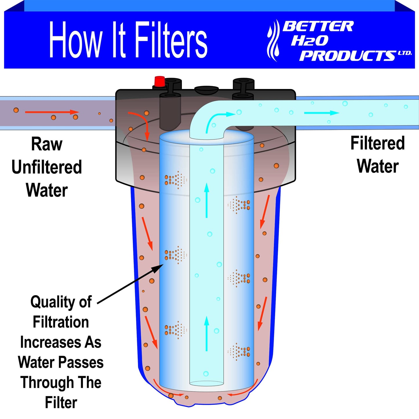 Better H2O Products Inc. 2-Pack 1 Micron Multi-Gradient Sediment Filter, 20" x 4.5", Whole House Sediment Filtration, Fits Big Blue Style Housing, Pack of 2 Filters