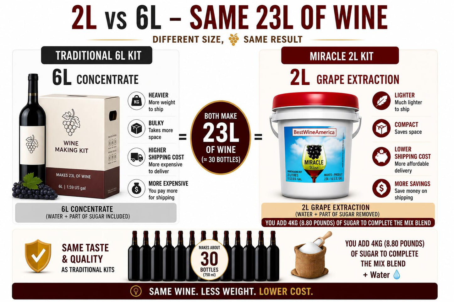 BestwineAmerica Miracle Grape Extraction – White Style Wine Making Kit – 2L Wine Kit Makes 23L of Wine (30 x 750 ml Bottles of Wine) - Pinot Grigio