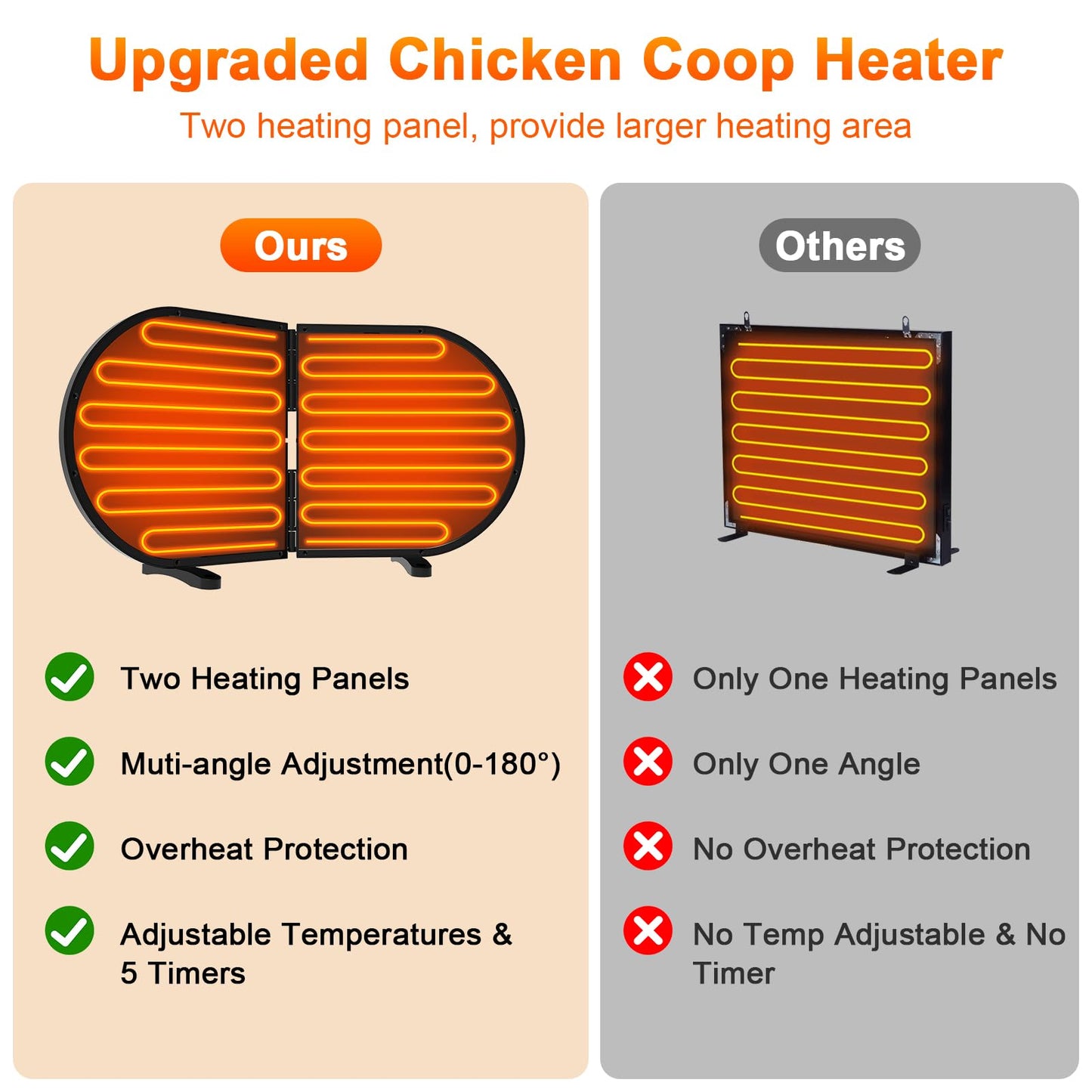 Alpcouts Chicken Coop Heater for Winter, Foldable Flat-Panel Radiant Heater for Chicken Coop with Timer & Temp Adjustable, Smart Large Chick Heaters with 2 Heating Plates for Chick Kitten Pet Animal.