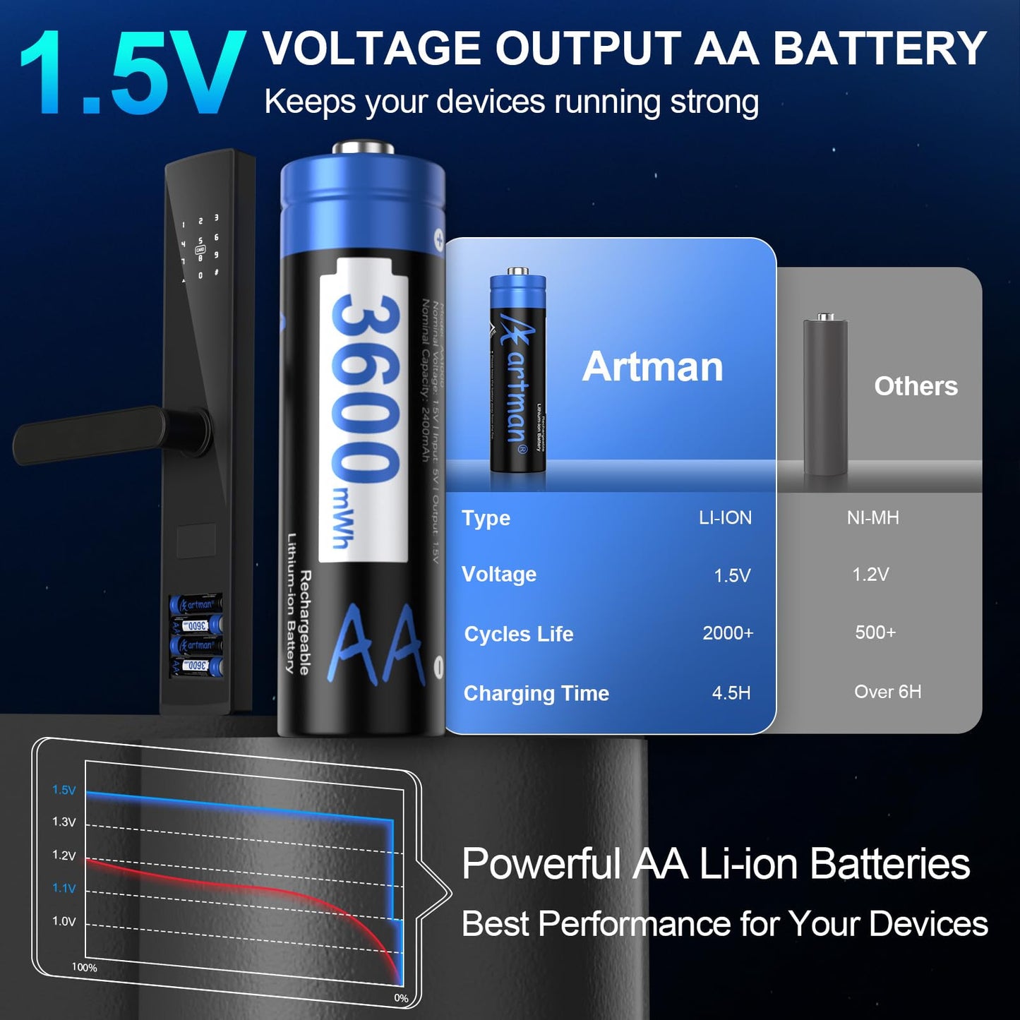 Artman Rechargeable Lithium AA Batteries 12 Pack with 12-Slot Charger, 3600mWh 1.5V High Power AA Lithium Batteries for Blink Outdoor Camera, Rechargeable Double A Battery with 2000+ Cycles (Black)