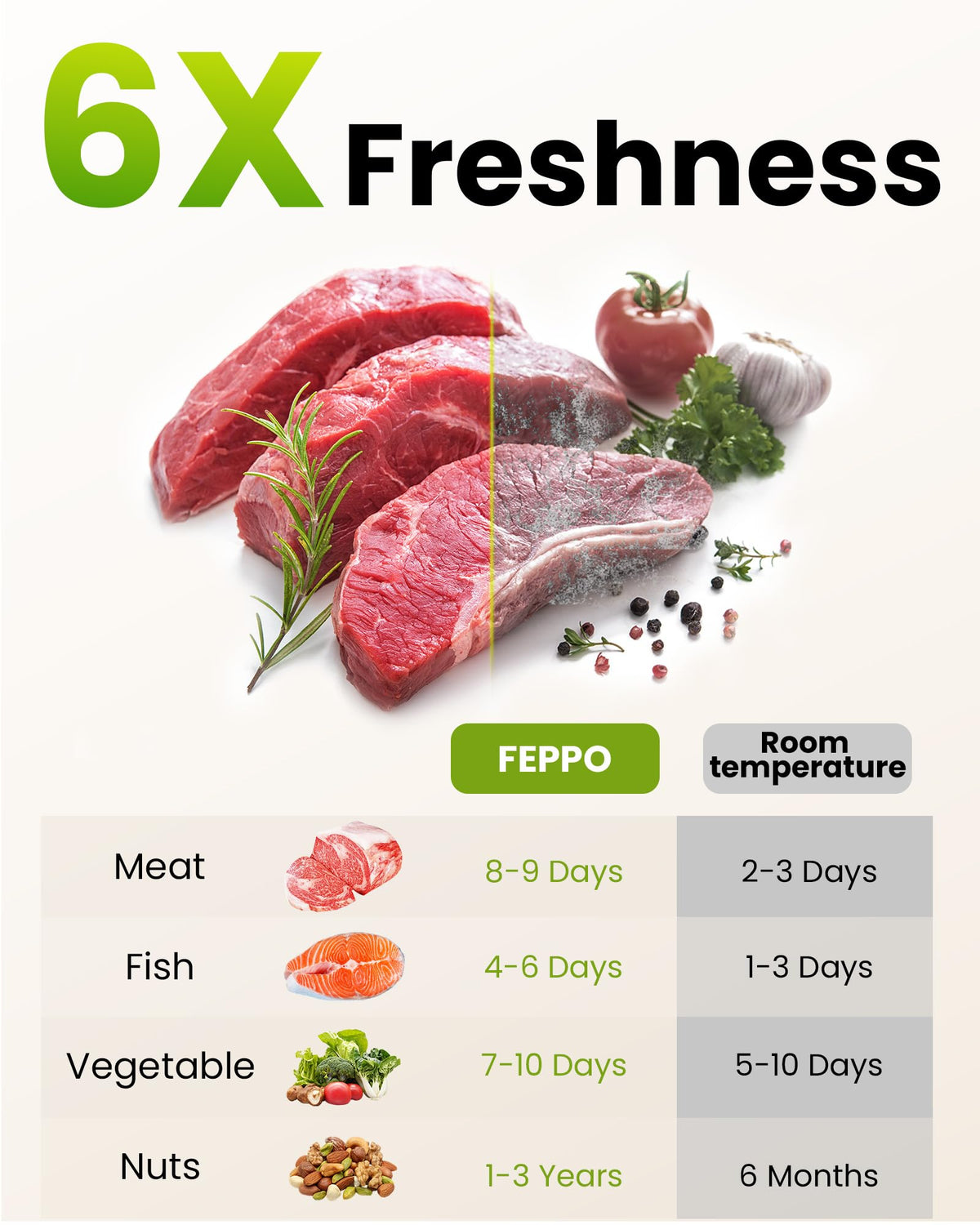 FEPPO Vacuum Sealer for Food with Visible Water Tank, Handheld Saver Compact Vacuum Sealer Machine with 30 Reusable Bags for 6X Preservation & Fresh, White