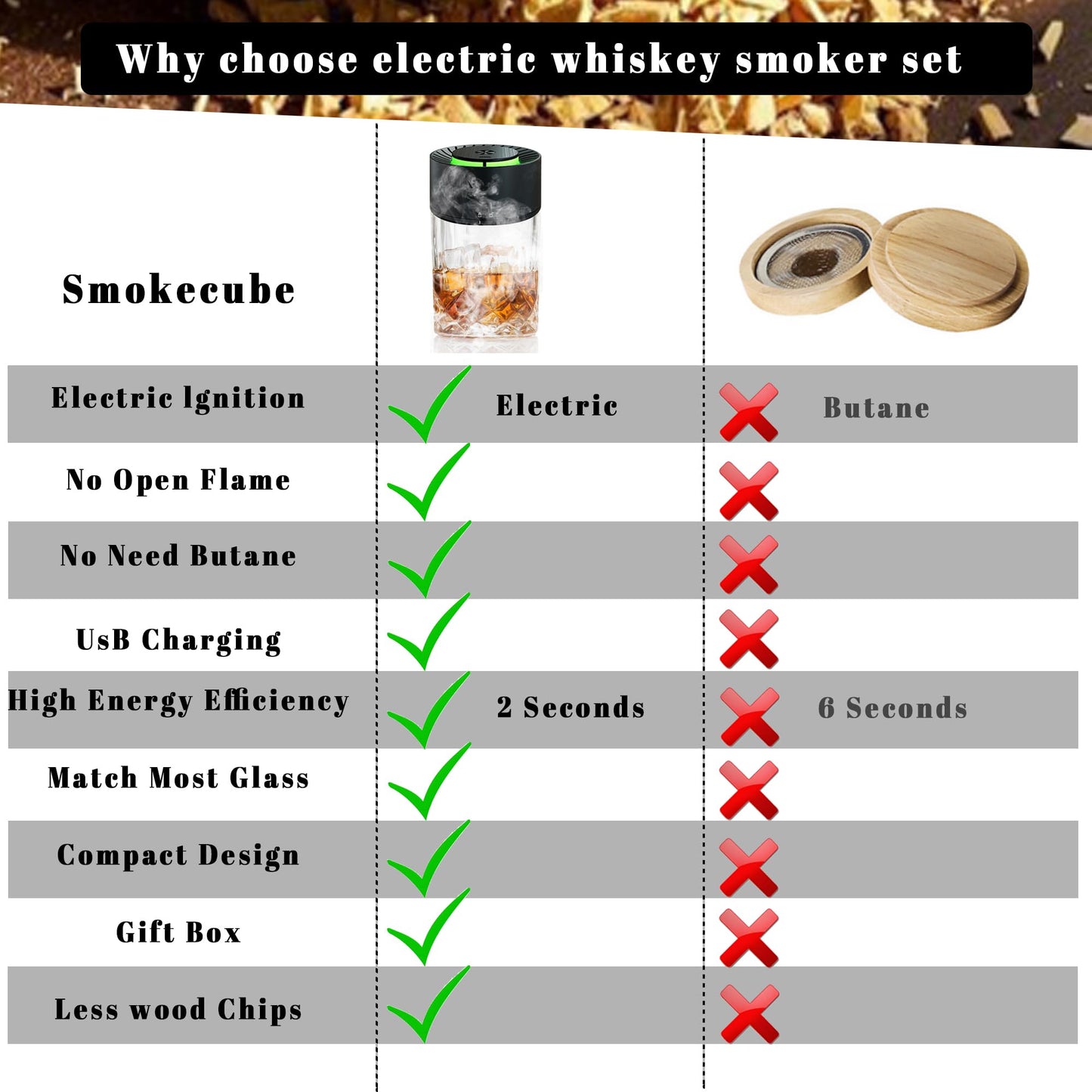 Electric Whiskey Smoker Kit,Rechargeable Cocktail Smoker Kit Built-in Lighter with LED Light and 6 Wood Chips, Old Fashioned Smoker Kit, Bourbon Whiskey Gift Ideas for Men/Dad/Husband