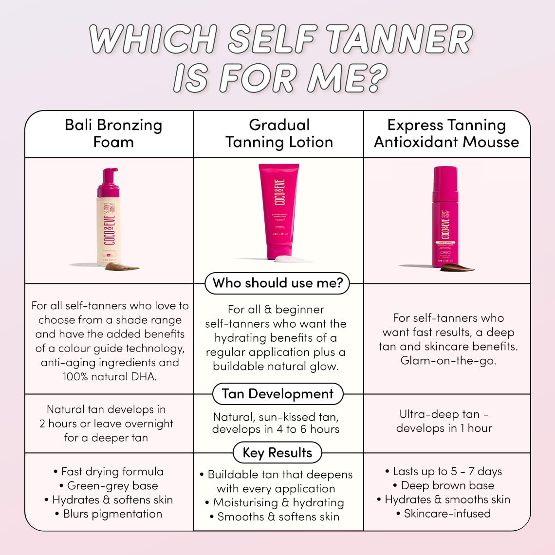 Coco & Eve Express Tanning Antioxidant Mousse - Best 1 Hour Streak-Free Sunless Deep Tan | Fast, Instant, Natural Dark Glow. Moisturizing Tanner with DHA, Hyaluronic Acid, Coconut Extract (5.07 fl oz)