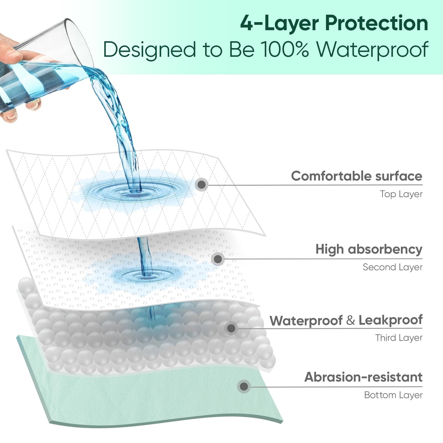 Bed Pads Washable Waterproof, King (76" x 36", Pack of 2) Incontinence Bed Pads & Pee Pads, Perfect for Kids, Adults and Elderly