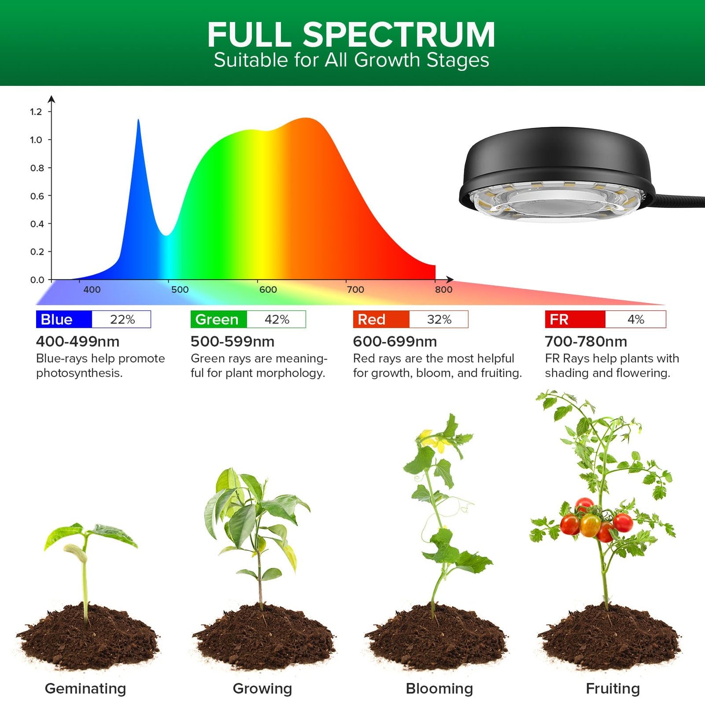SANSI Grow Lights for Indoor Plants, 500W Equivalent Full Spectrum 3 Head Plant Lights for Indoor Growing, Energy Efficient 30W Dimmable Grow Light 35"-65" Adjustable Tripod Stand Auto On/Off Timer