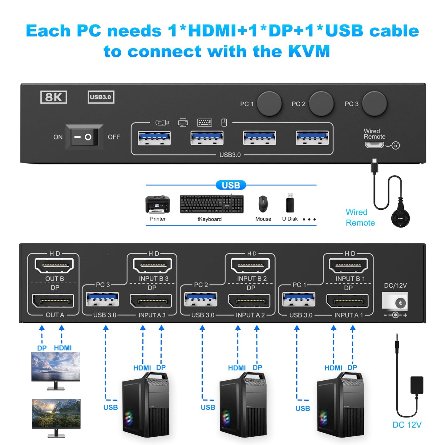 4K@144Hz KVM Switch 2 Monitors 3 Computers 8K@60Hz,Camgeet HDMI and Displayport Dual Monitor KVM Switch with 4 USB 3.0 Port for Keyboard Mouse Printer,Wired Remote,Power Adapter and USB Cable Included