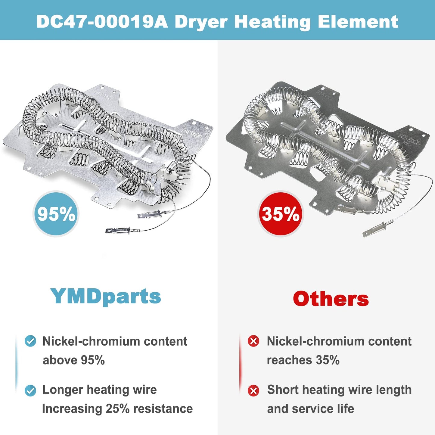 DC47-00019A Dryer Heating Element for Samsung【Nickel 95%+】 - Compatible with Whirlpool May-tag Dryer Element for Samsung DV42h5000EW/A3 DV45h7000EW/A2 - Replaces 35001247 AP4045884 EA2038533 PS2038533