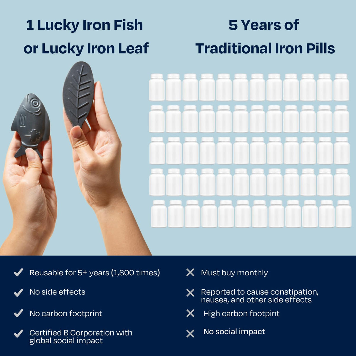 The Original Lucky Iron Fish ®. An Iron Supplement Alternative to Reduce Deficiency. No Side Effects. Use once daily - 5 year supply included. Canadian-Owned.