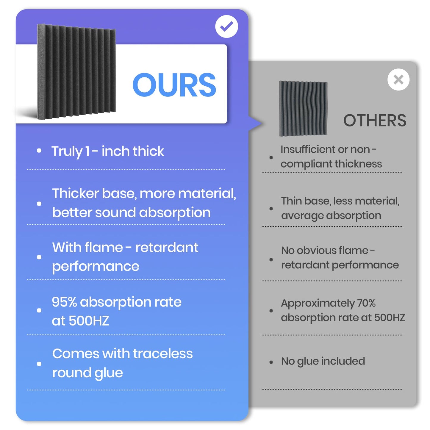 Focusound 50 Pack Acoustic Foam Panels 1" x 12" x 12" Sound Proof Foam Panles Soundproofing Noise Cancelling Wedge Panels for Home Office Recoding Studio with 300PCS Double-Side Adhesive