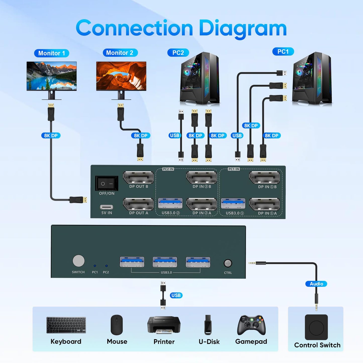 8K@60Hz Displayport KVM Switch 2 Monitors 2 Computers USB3.0, 4K@240Hz KVM Switch Displayport with 3 USB3.0 Ports Share Keyboard and Mouse, Camera, USB Drive, Support Desktop Controller