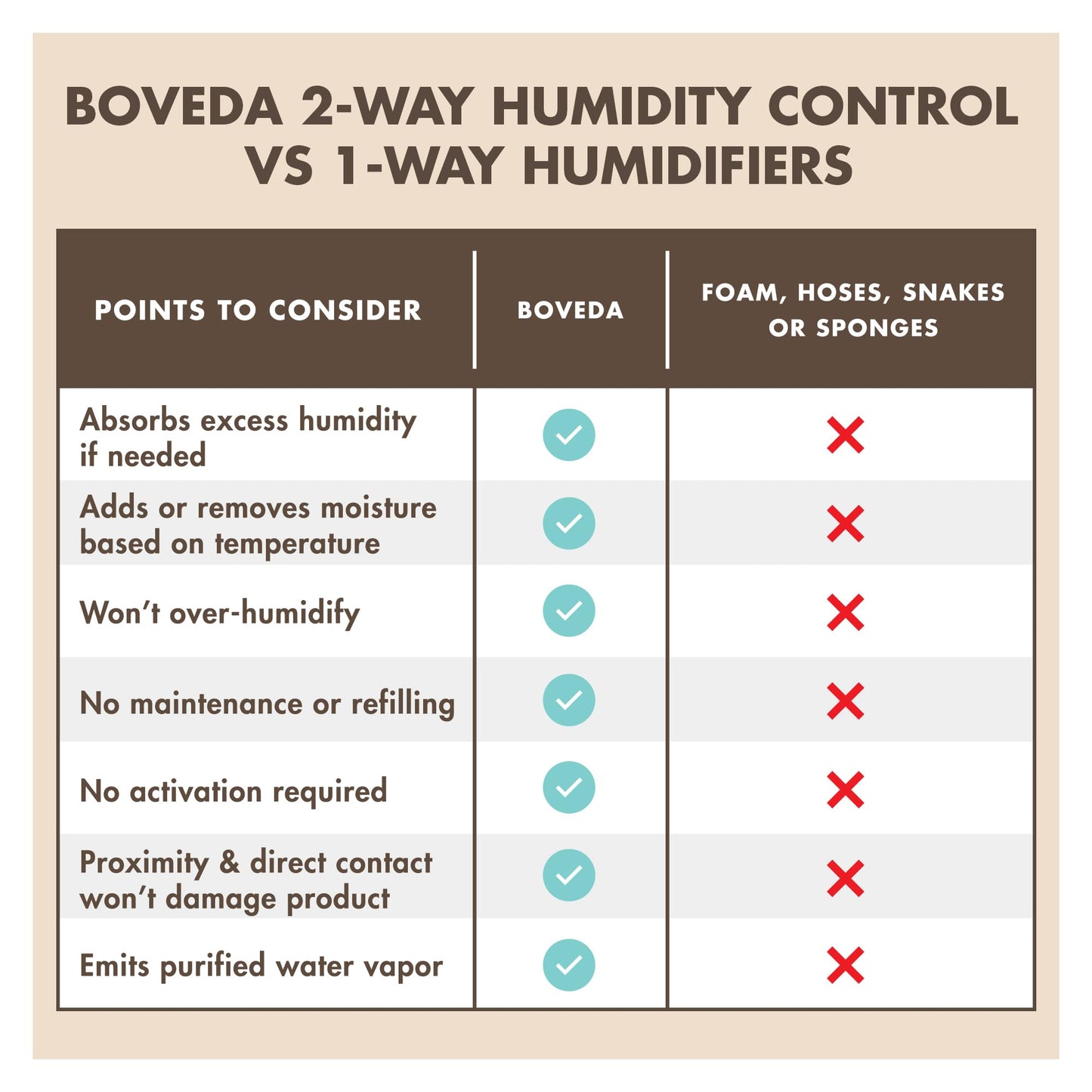 Boveda Music Starter Kit - (3) 49% RH Standard Boveda - Ideal Two Way Moisture Control for Most Climates - For Guitars and Other Large Wooden Instruments