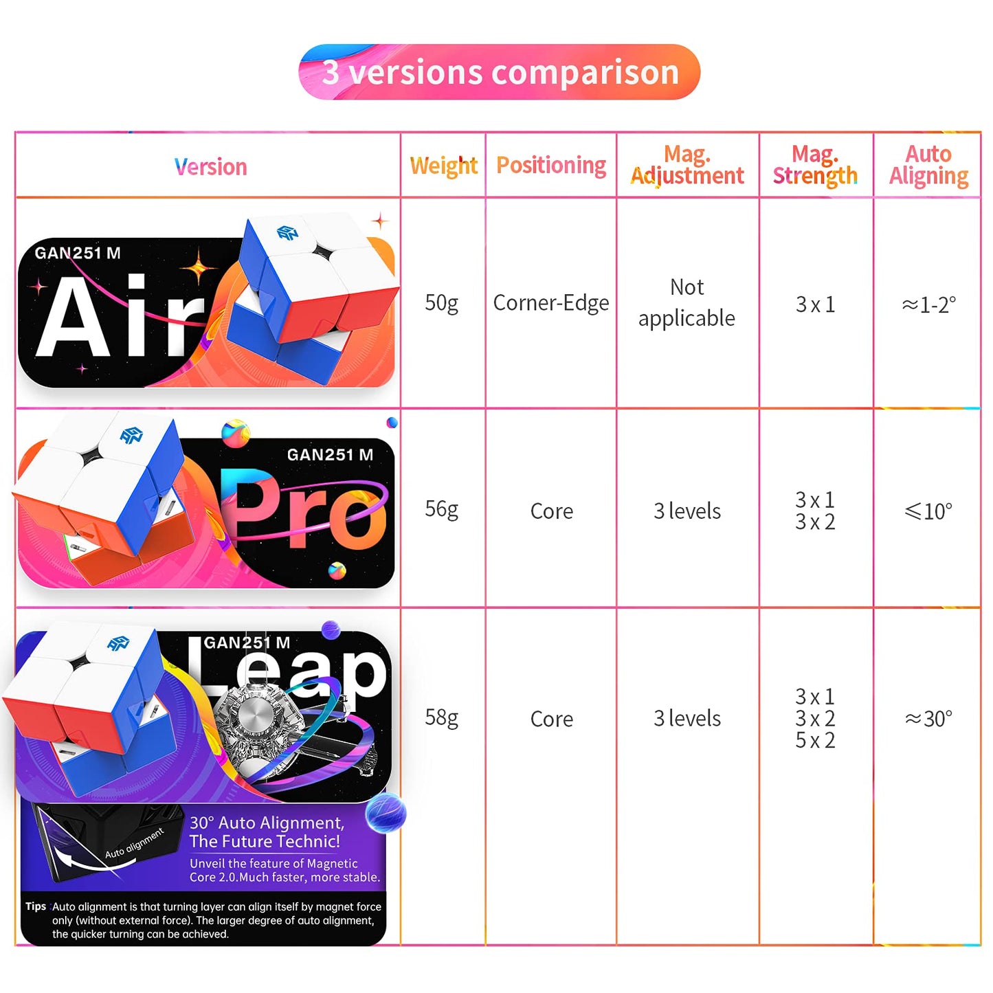 GAN 251 M Pro, 2x2 Magnetic Speed Cube Stickerless 63 Magnets Brain Teasers 3D Puzzle Toy for Kids Teens Adults Travel Games Holiday Birthday Gift (Frosted Surface Primary Internal)
