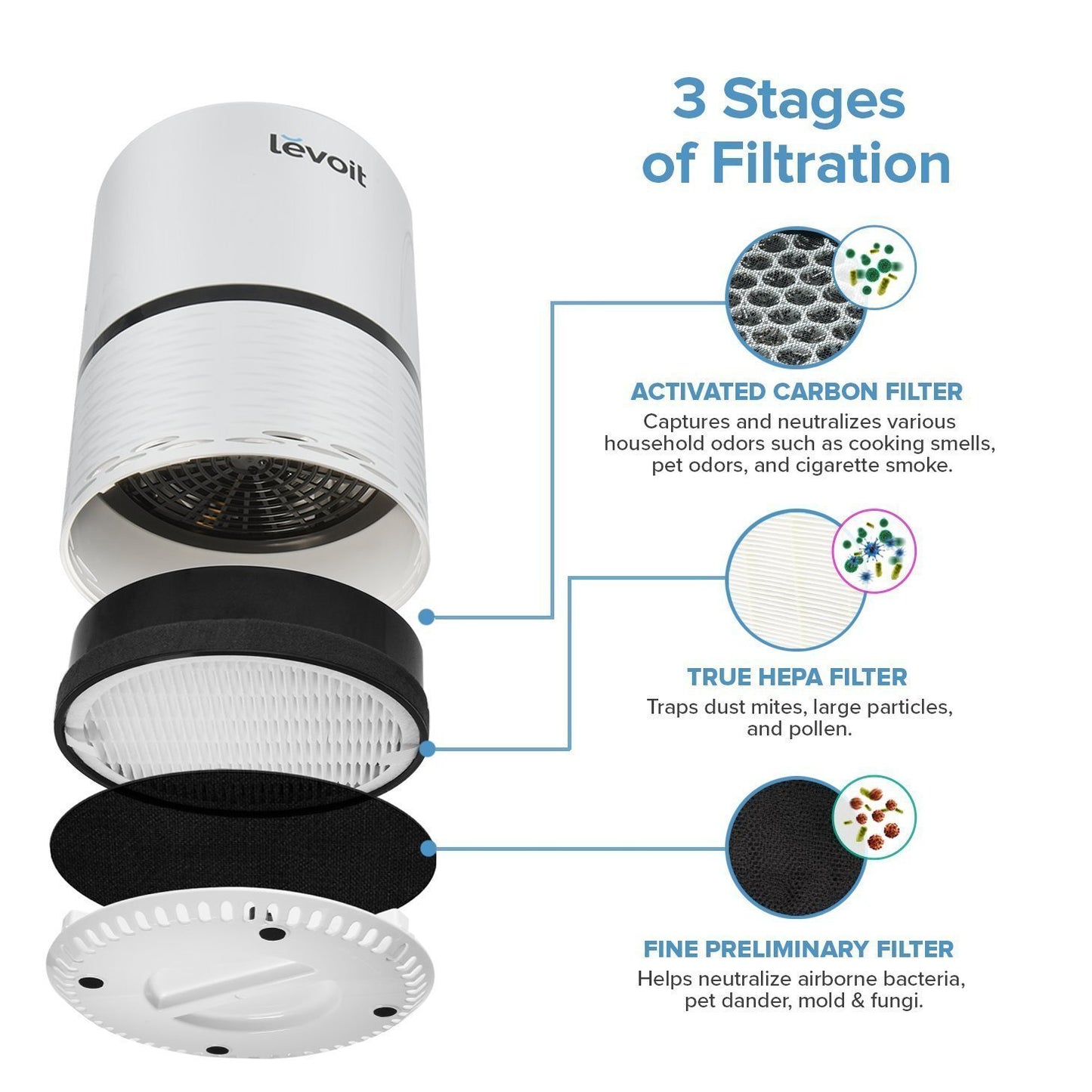 Levoit LV-H132 Air Purifier Replacement Filter, Genuine 3-in-1 Air Filter with High-Efficiency Activated Carbon, Removes Smoke, Odors, Allergens, Pollen, LV-H132-RF, 1 Pack