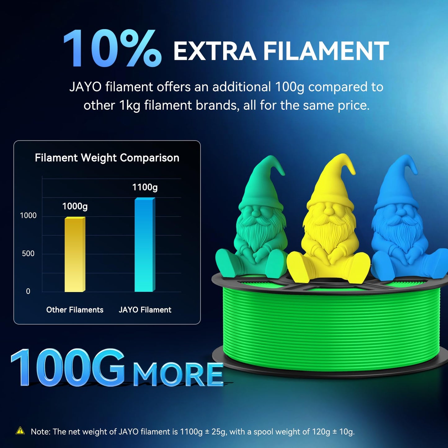JAYO PETG Filament 1.75mm Bundle 4.4KG, Strong Toughness PETG 3D Printer Filament, Dimensional Accuracy +/- 0.02 mm, Fits for Most FDM 3D Printers (Black, White, Blue, Red).