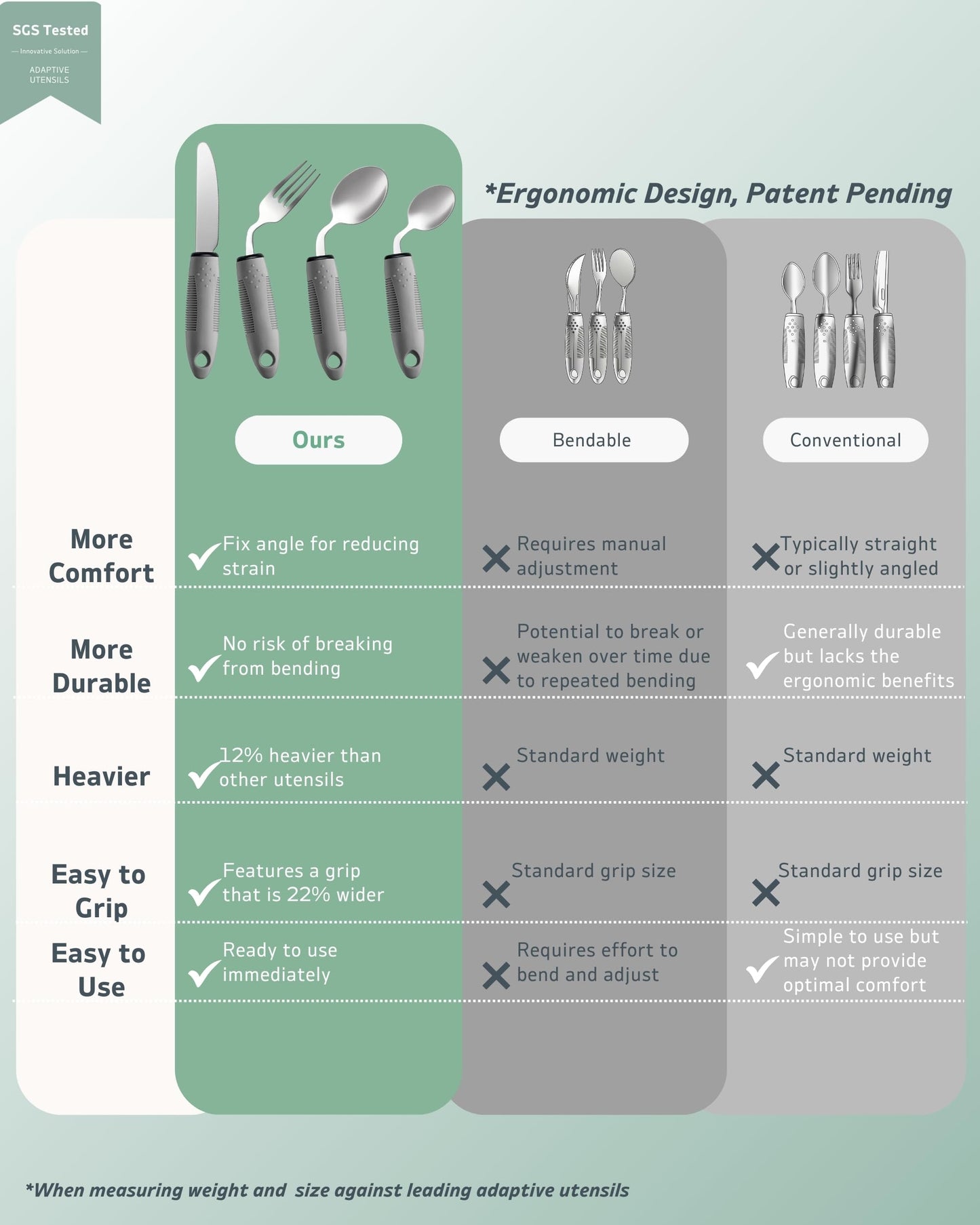 BaseSmall - 2.5 oz Adaptive Utensils (4-Piece Kitchen Set) - 42° Angled Adaptive Cutlery for Parkinsons Patients, Hand Tremors, Arthritis and Elderly - Eating Silverware for Elderly (Left-Handed)