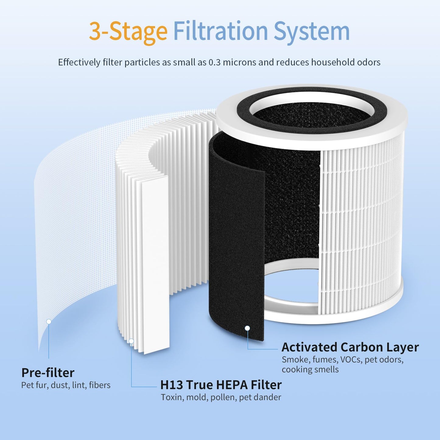 SAKEGDY H7126 Filter Replacement, Compatible with GoveeLife H7126 Mini Air Purifier, 3-in-1 Filtration H13 True HEPA Filter, 2 Pack.