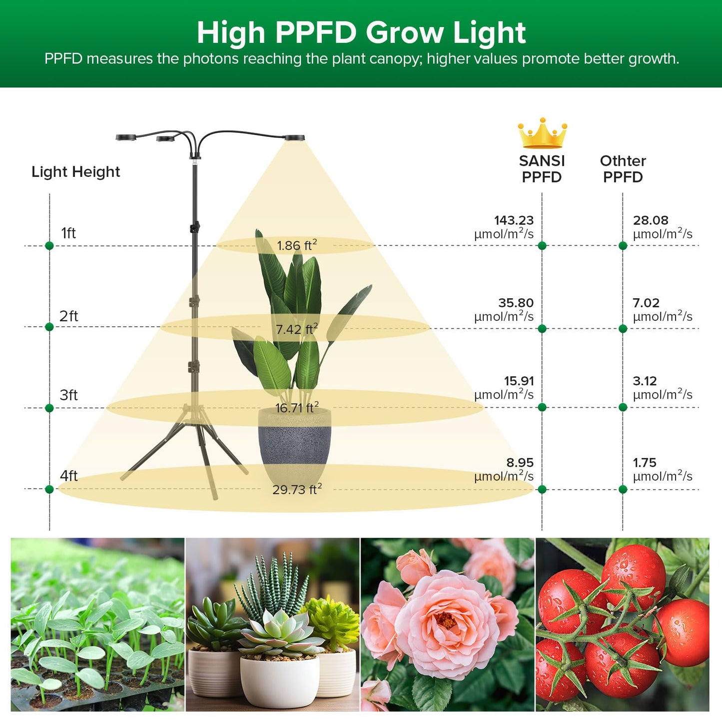 SANSI Grow Lights for Indoor Plants, 500W Equivalent Full Spectrum 3 Head Plant Lights for Indoor Growing, Energy Efficient 30W Dimmable Grow Light 35"-65" Adjustable Tripod Stand Auto On/Off Timer