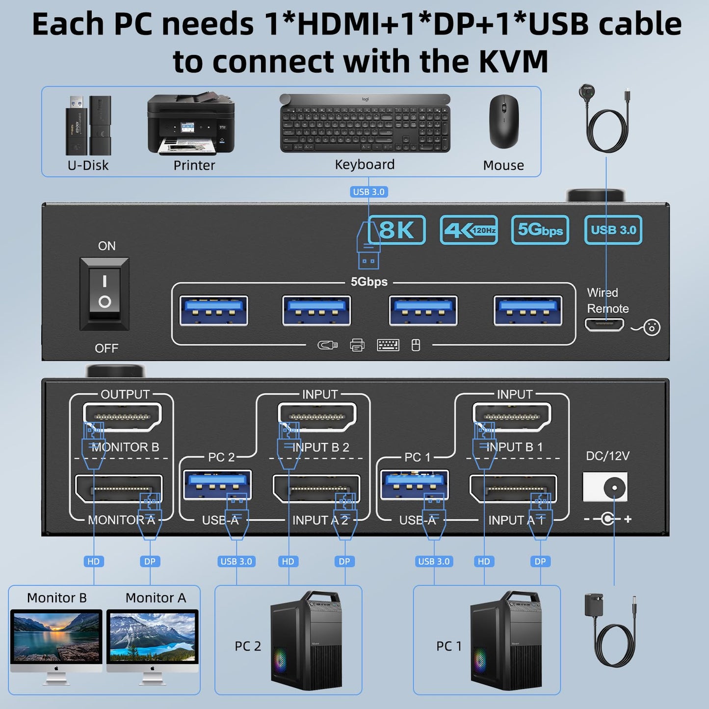 4K@144Hz KVM Switch 2 Monitors 2 Computers 8K@60Hz,Camgeet HDMI and Displayport Dual Monitor KVM Switch with 4 USB 3.0 Port for Keyboard Mouse Printer,Wired Remote,Power Adapter and USB Cable Included