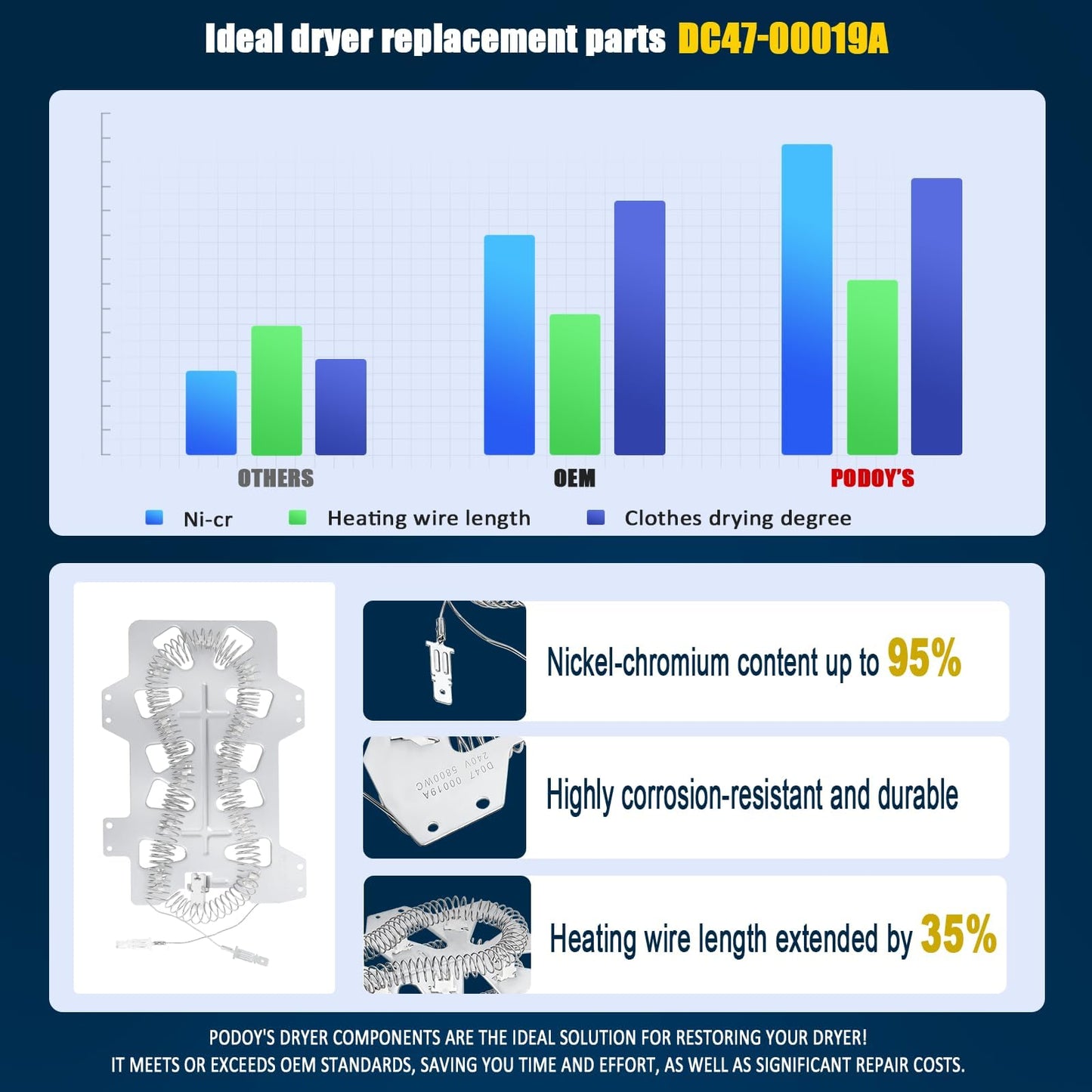 Podoy DC47-00019A Dryer Heating Element- 95% Nickel+ - Compatible with Sam-sung Ken-more Dryer Parts DC47-00019A with DC47-00016A, DC47-00018A Dryer Thermostat, DC96-00887A Dryer Thermal Fuse Parts