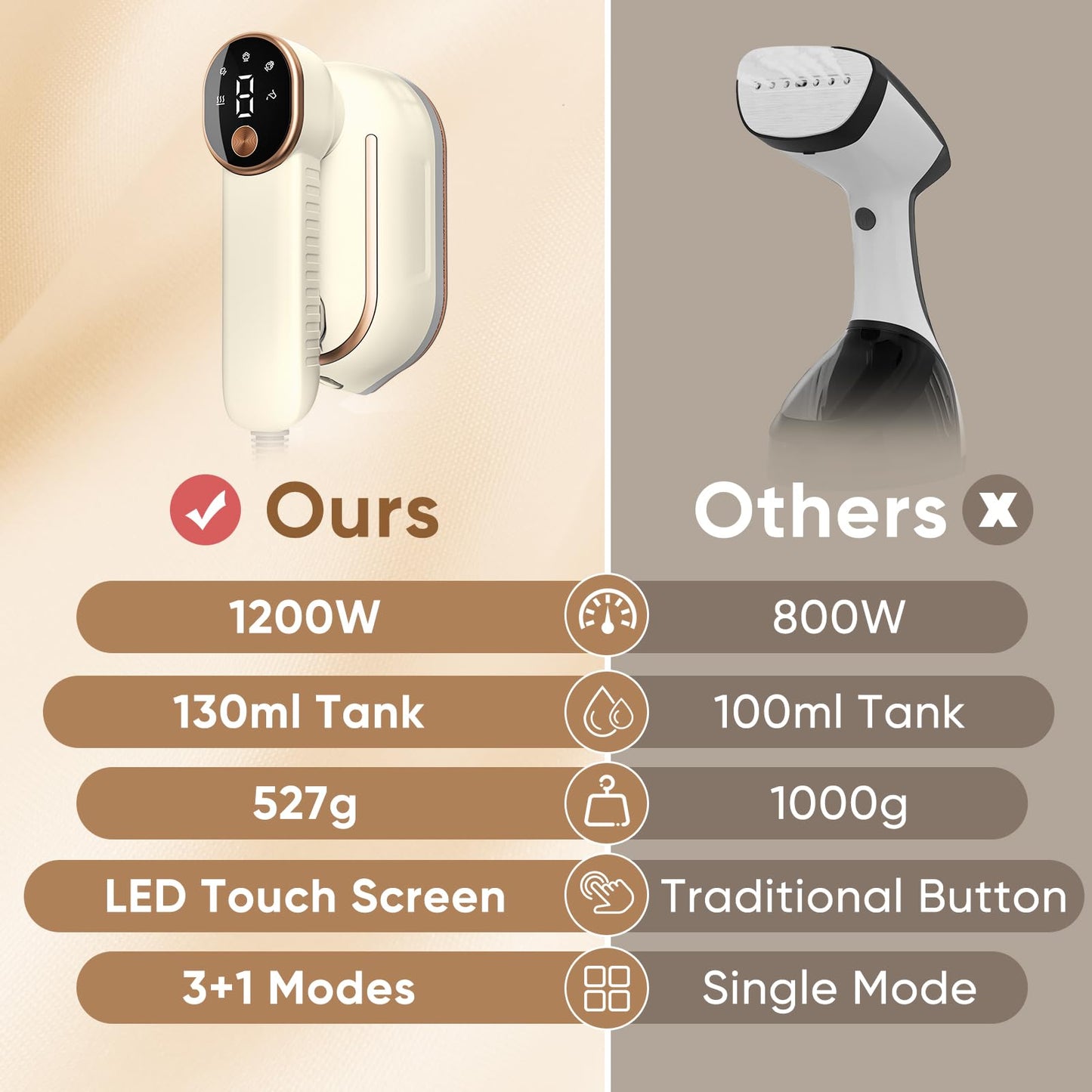 1200W Portable Iron Steamer Clothes - LED Display & 3+1 Level Steam, Small Hand Held Steamer with 130ml Tank, Travel Size Iron with Ironing Glove, Dorm Essential, Off White(110V Only, Not for Europe)