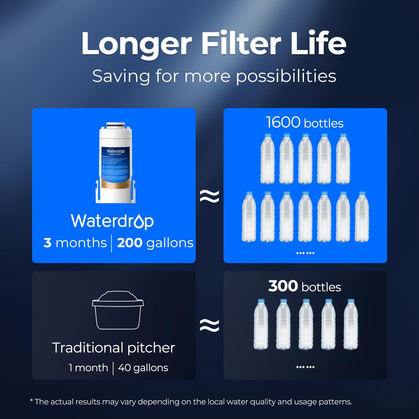Waterdrop WD-EDF Replacement Filters for Waterdrop Electirc Water Filter Pitcher 𝐖𝐃-𝐄𝐃𝟎𝟏/𝐄𝐃𝟎𝟐/𝐄𝐃𝟎𝟒, 3 Months or 200 Gallons, NSF/ANSI 401&53&42, 3 Filters