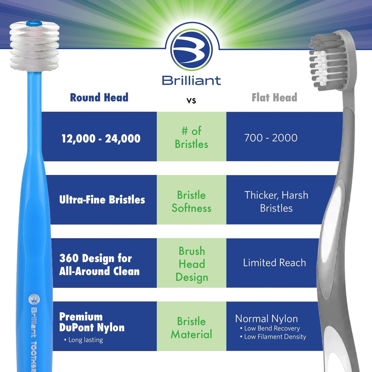 Brilliant Child Toothbrush by Baby Buddy - For Ages 2+ Years, BPA Free Micro Bristles Clean All-Around Mouth, Kids Love Them, Red-Purple-Royal, 3 Count