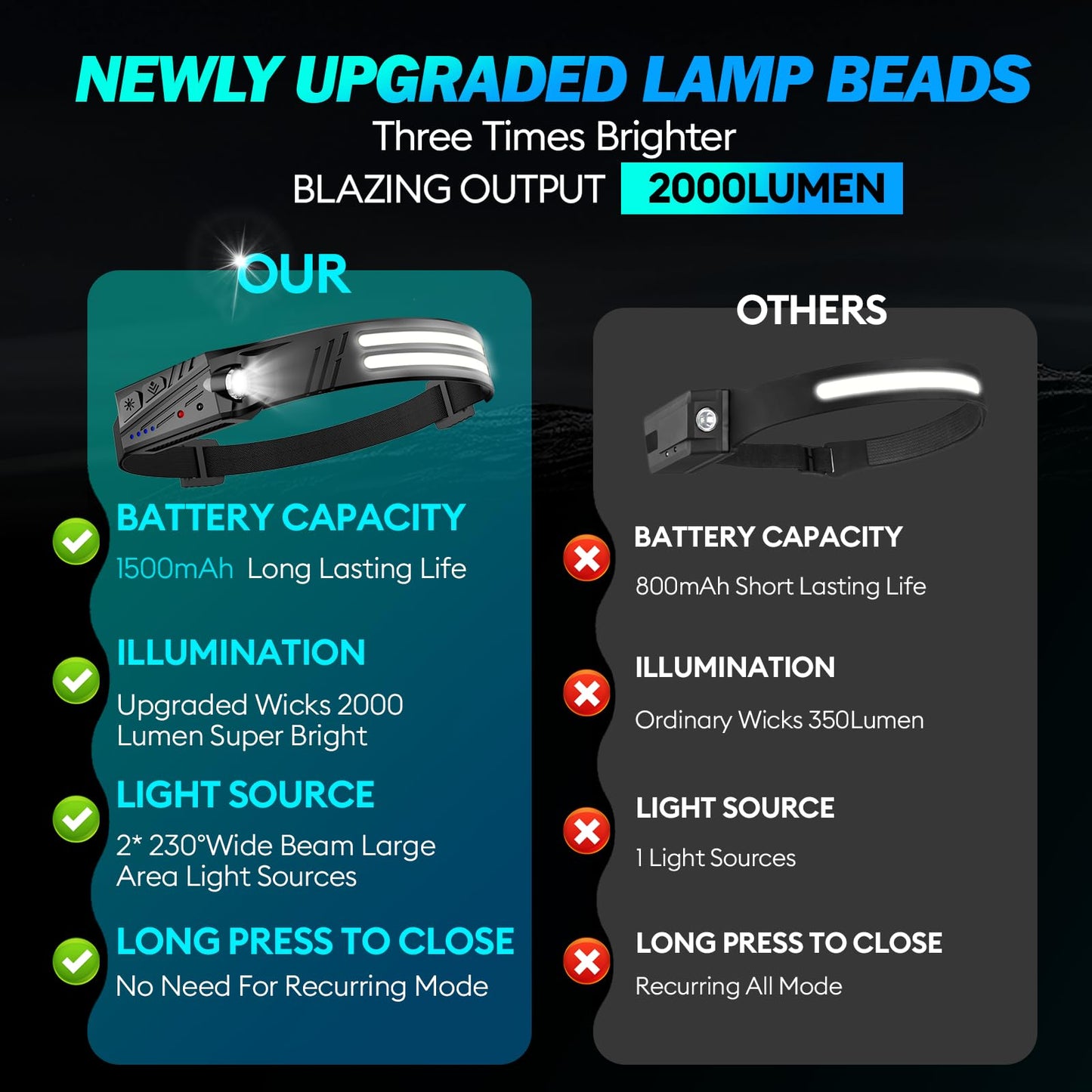Headlamp Rechargeable,3 Pack Super Bright 2000 Lumen Head Lamp,230° Wide Beam 1500mAh Motion Sensor Lampe Frontale,5 Modes IPX5 Waterproof 0.14lb Lightweight Headlights for Camping Essentials Hiking