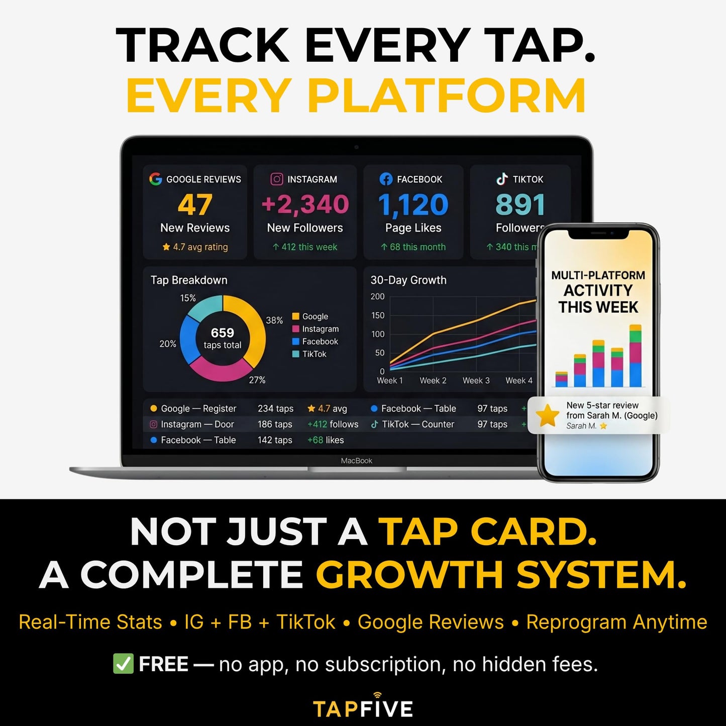 TapFive Google Review Tap Cards + Follow Us on Instagram Facebook TikTok Tap Cards (5-Pack) - Tap for Instant Reviews & Followers - All Phones Compatible - Reusable Tap NFC & QR (5-Pack Social Pack)