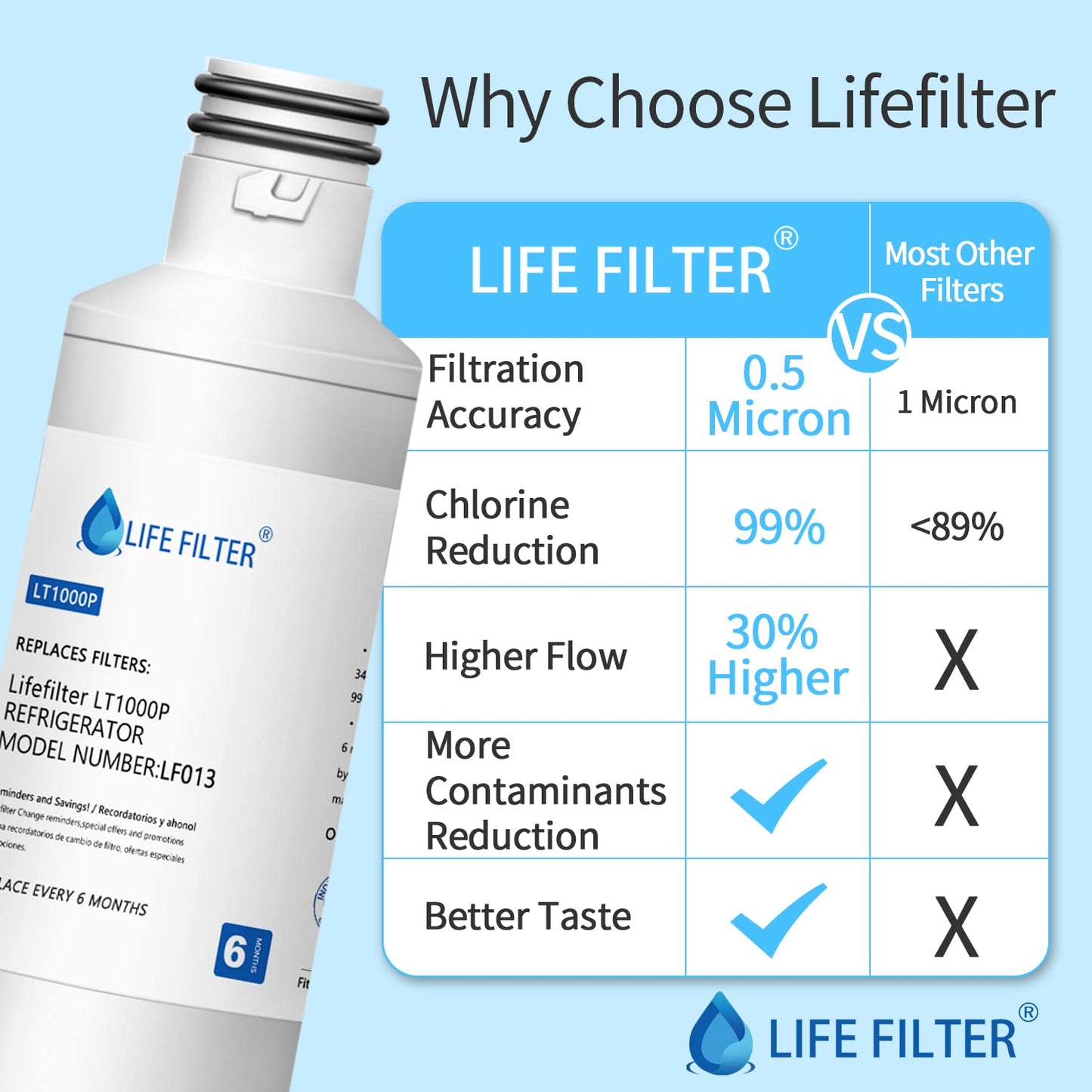 Lifefilter ADQ747935 Replacement for LT1000P, LT1000P/PC/PCS, LT-1000PC, MDJ64844601, Kenm0re Elite 469980, 9980, LMXS28626S, LFXS26973S, LMXC23796S, LFXS26973D，ADQ74793501, ADQ74793502 and LT120F Air Filter, Pack of 3