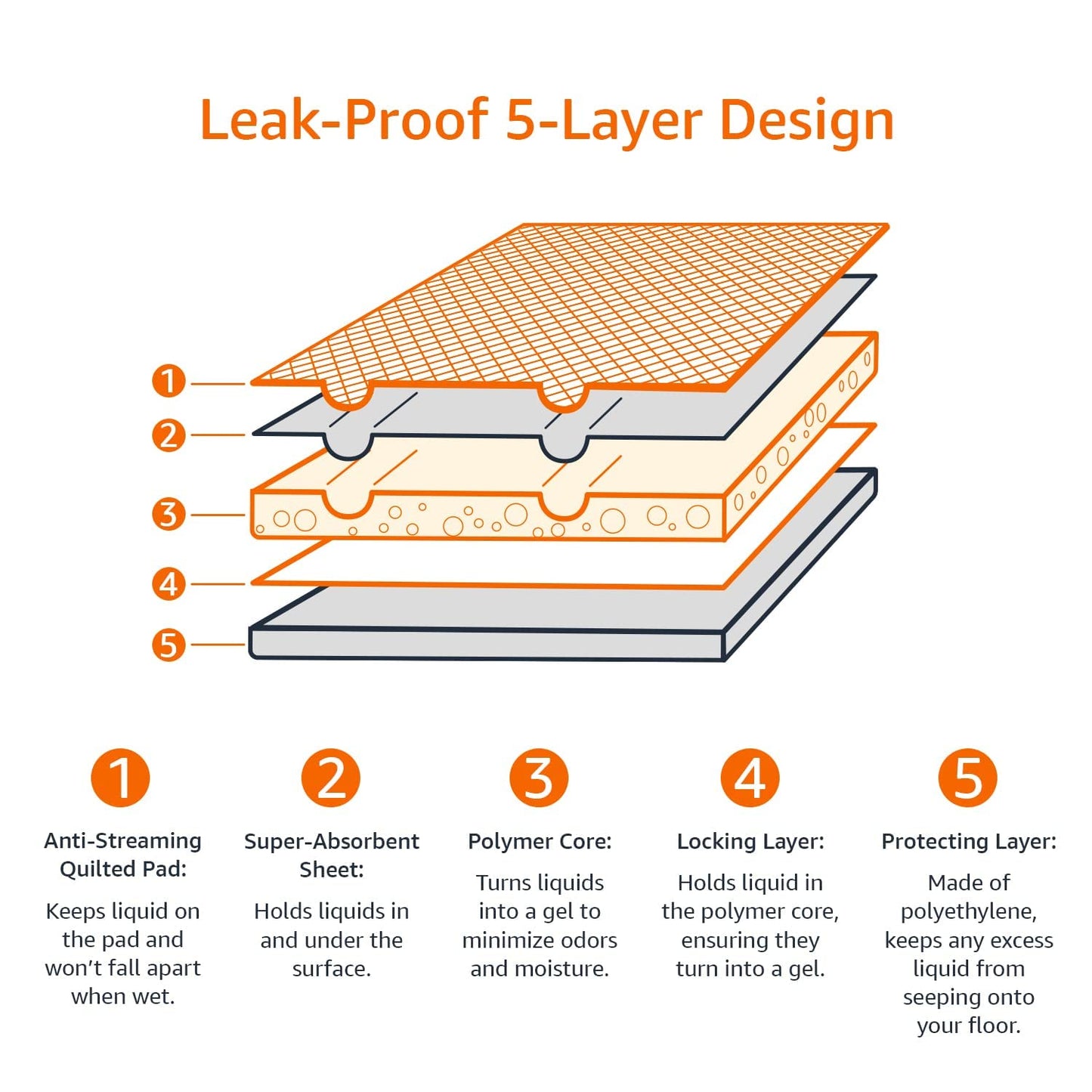 Amazon Basics Dog and Puppy Pee Pads with 5-Layer Leak-Proof Design and Super Absorbent Surface for Potty Training, Odor-Control Carbon, Regular Size, 22 x 22 Inch - Pack of 120, Gray