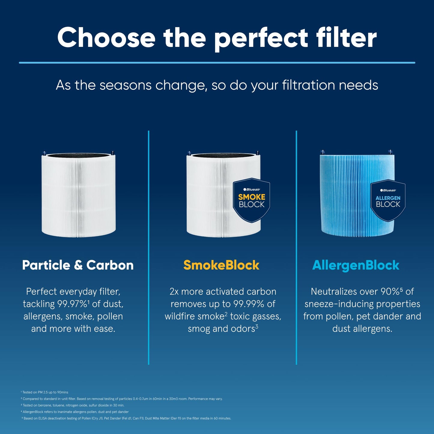 BLUEAIR Blue Pure 211i Max Series SmokeBlock Genuine Replacement Filter, Extra Carbon Captures 99.99% of Wildfire Smoke, fits Blue Pure 211I Max Air Purifier