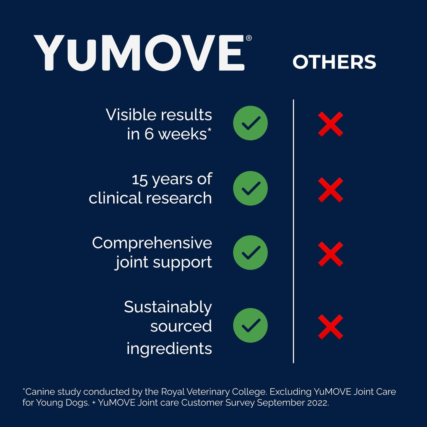 YuMOVE Advanced Vet Strength Hip & Joint Supplement for Dogs with Glucosamine, Hyaluronic Acid, ActivEase Green Lipped Mussel & Omega 3 Joint Supplement for Stiffness & Mobility (180ct Chews)