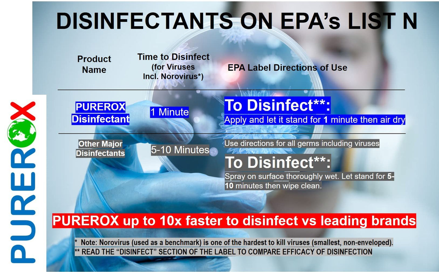 PUREROX disinfectant (1 gallon) Eliminate viruses HIV, Norovirus, bacteria MRSA and fungi. PUREROX Hypochlorous HOCL. Hospital Grade. Safe for Use Anywhere. Zero Toxic Residue. All Surfaces.